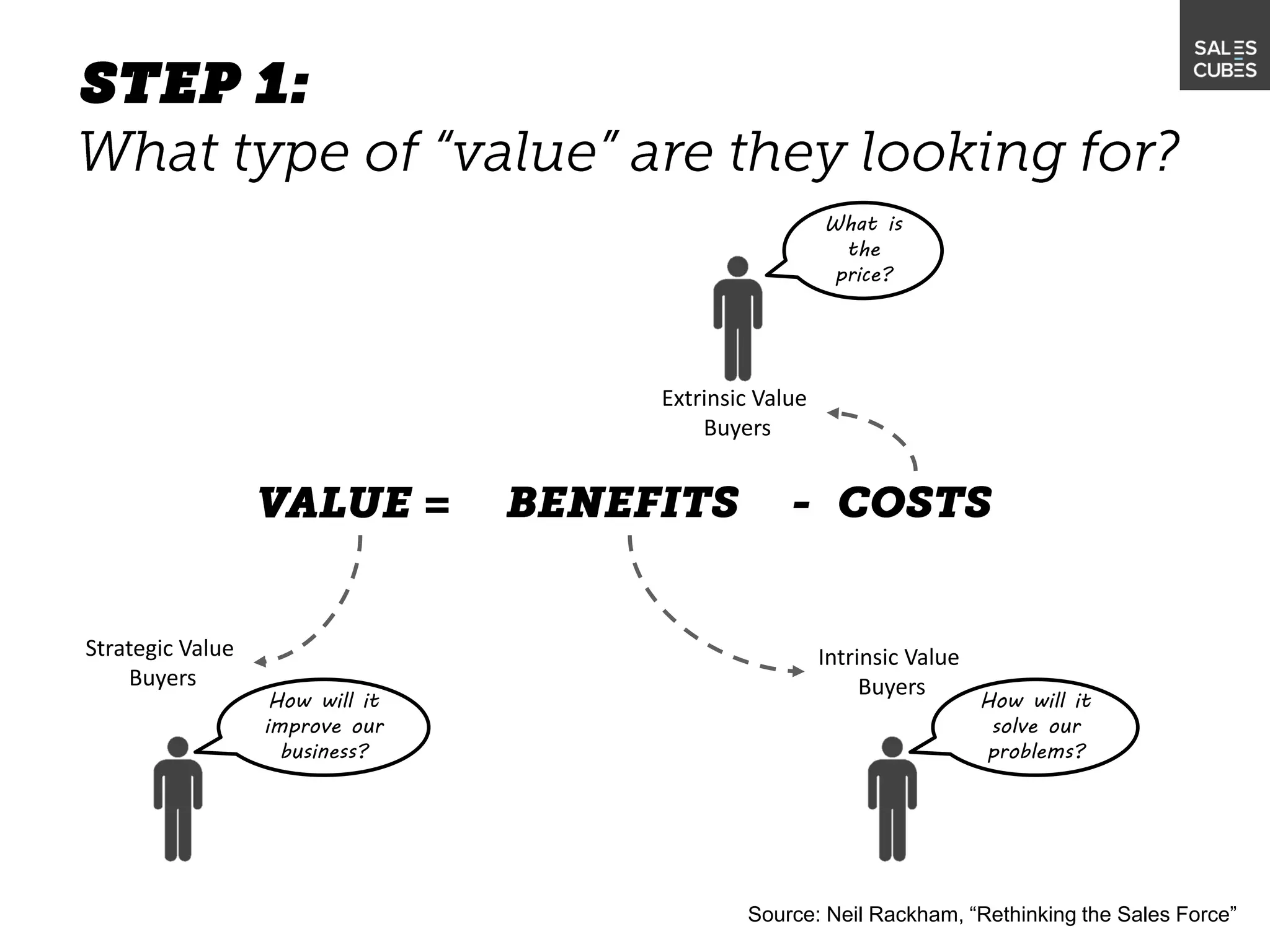 Source: Neil Rackham, “Rethinking the Sales Force”
Extrinsic Value
Buyers
Intrinsic Value
Buyers
Strategic Value
Buyers
What is
the
price?
How will it
solve our
problems?
How will it
improve our
business?
 