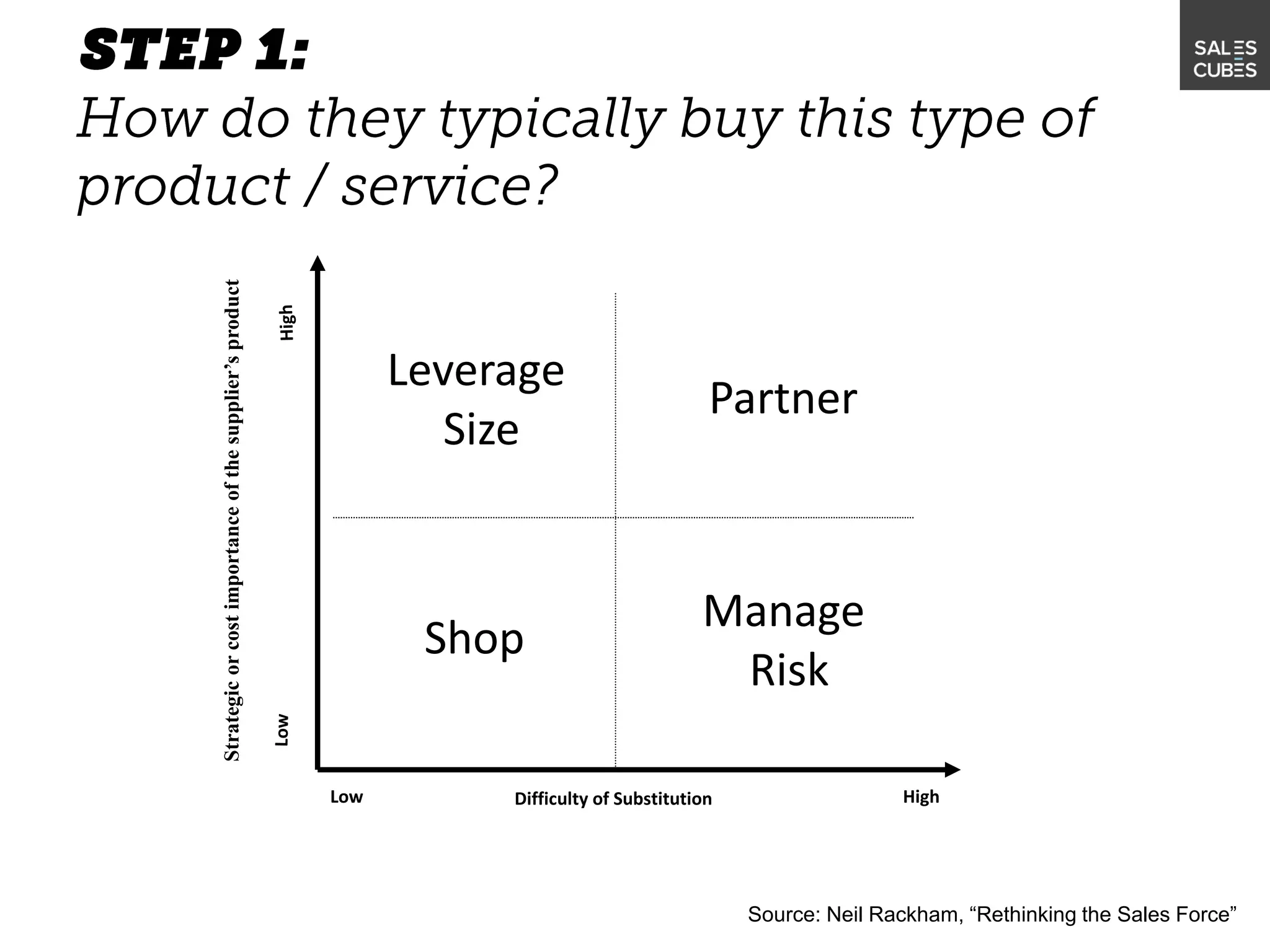 Source: Neil Rackham, “Rethinking the Sales Force”
Strategicorcostimportanceofthesupplier’sproduct
Difficulty of SubstitutionLow High
Leverage
Size
Shop
Partner
Manage
Risk
 