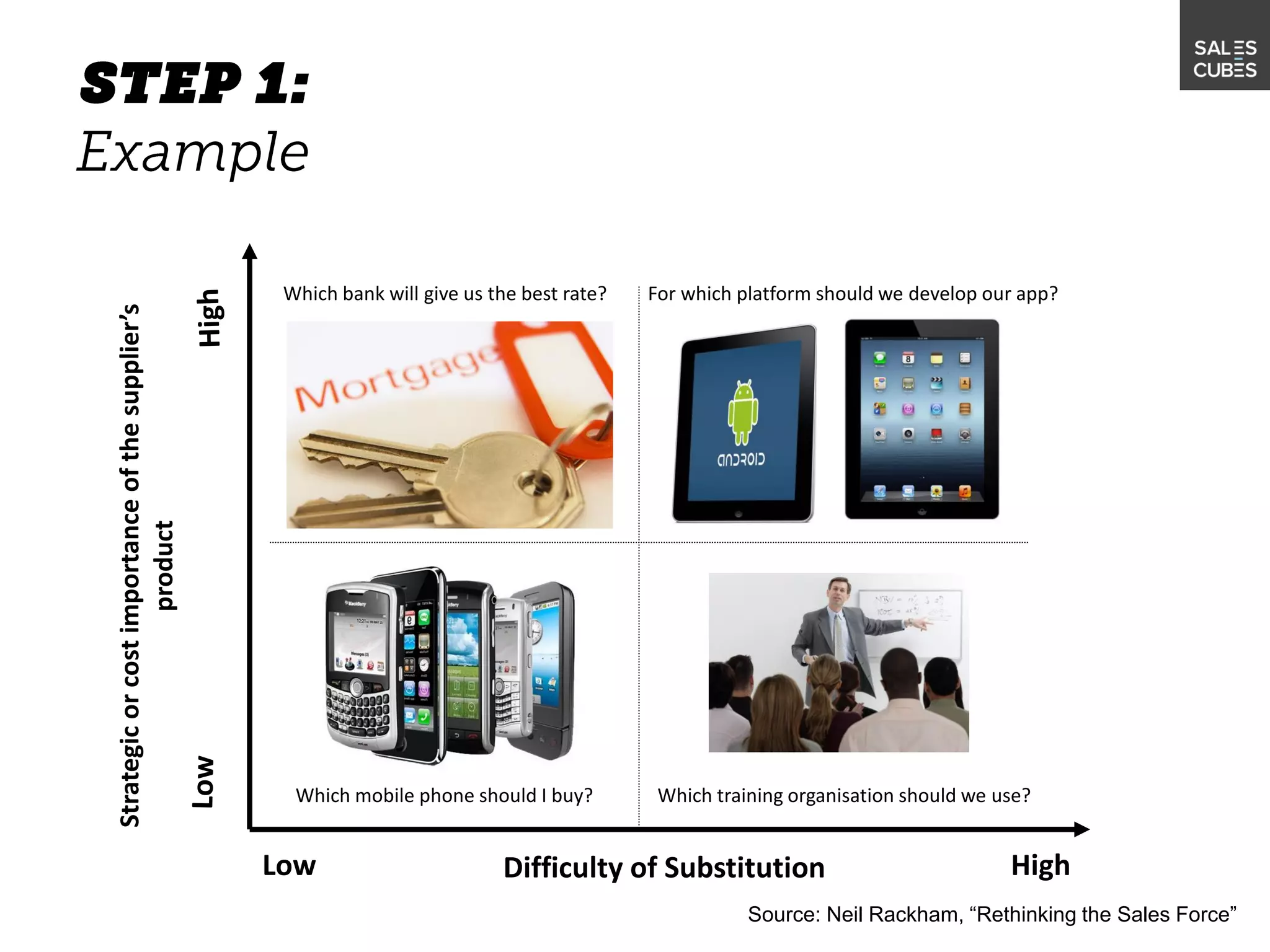 Source: Neil Rackham, “Rethinking the Sales Force”
Strategicorcostimportanceofthesupplier’s
product
Difficulty of SubstitutionLow High
Leverage Size
Shop
Partner
Manage risk
Which mobile phone should I buy?
For which platform should we develop our app?Which bank will give us the best rate?
Which training organisation should we use?
 