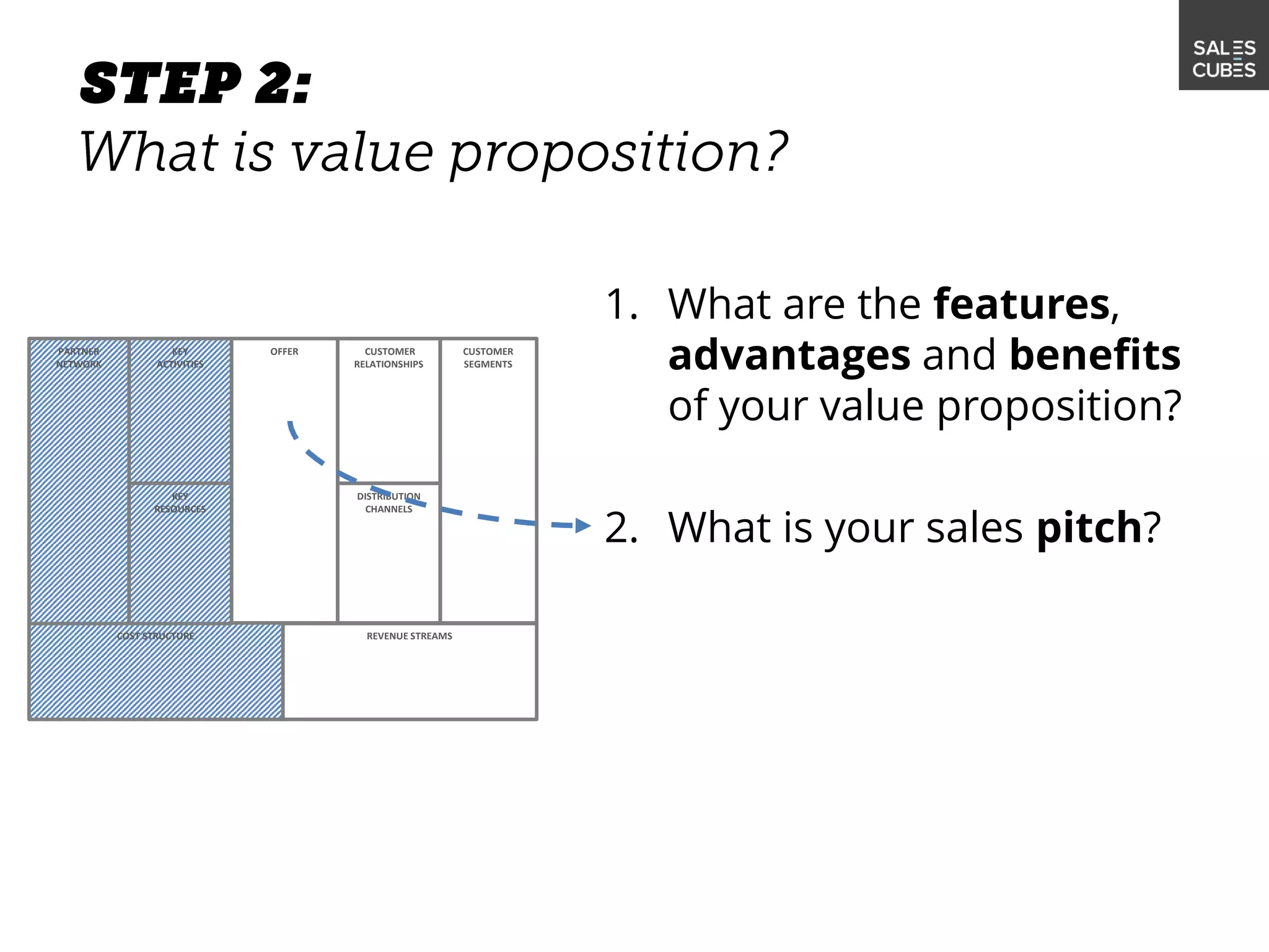 1. What are the features,
advantages and benefits
of your value proposition?
2. What is your sales pitch?
OFFER
DISTRIBUTION
CHANNELS
CUSTOMER
RELATIONSHIPS
CUSTOMER
SEGMENTS
REVENUE STREAMSCOST STRUCTURE
KEY
ACTIVITIES
PARTNER
NETWORK
KEY
RESOURCES
 