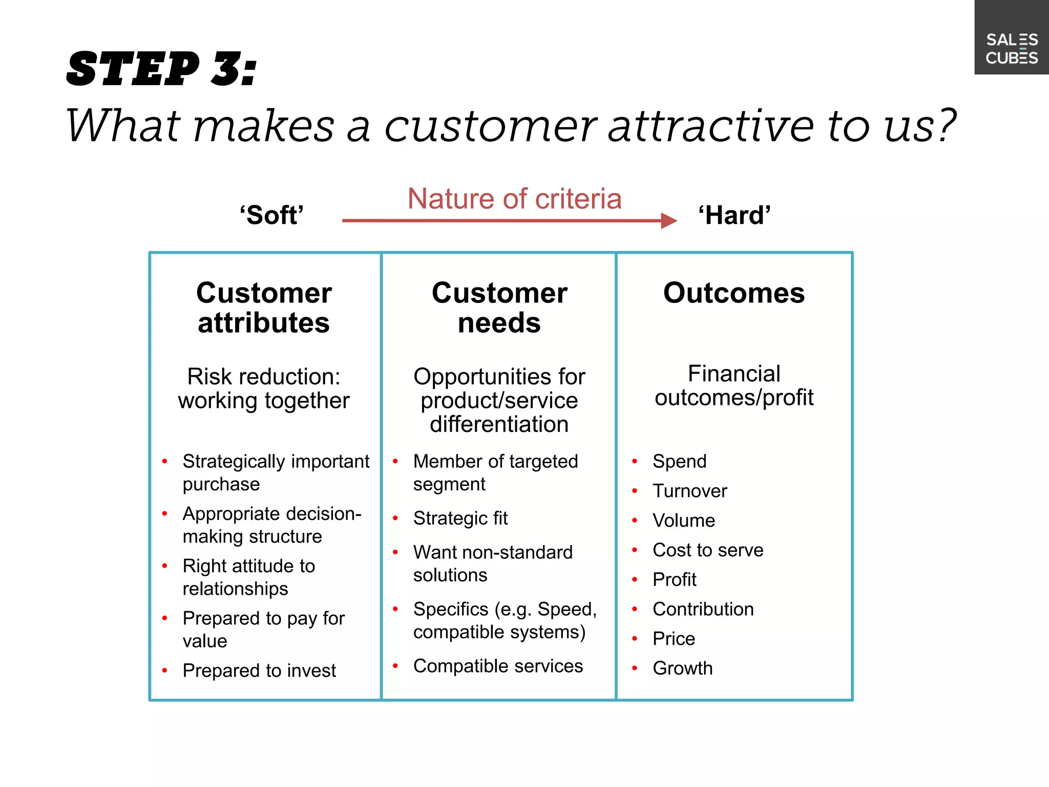 Customer
attributes
Risk reduction:
working together
‘Hard’
Nature of criteria
‘Soft’
• Spend
• Turnover
• Volume
• Cost to serve
• Profit
• Contribution
• Price
• Growth
• Strategically important
purchase
• Appropriate decision-
making structure
• Right attitude to
relationships
• Prepared to pay for
value
• Prepared to invest
• Member of targeted
segment
• Strategic fit
• Want non-standard
solutions
• Specifics (e.g. Speed,
compatible systems)
• Compatible services
Customer
needs
Opportunities for
product/service
differentiation
Outcomes
Financial
outcomes/profit
 