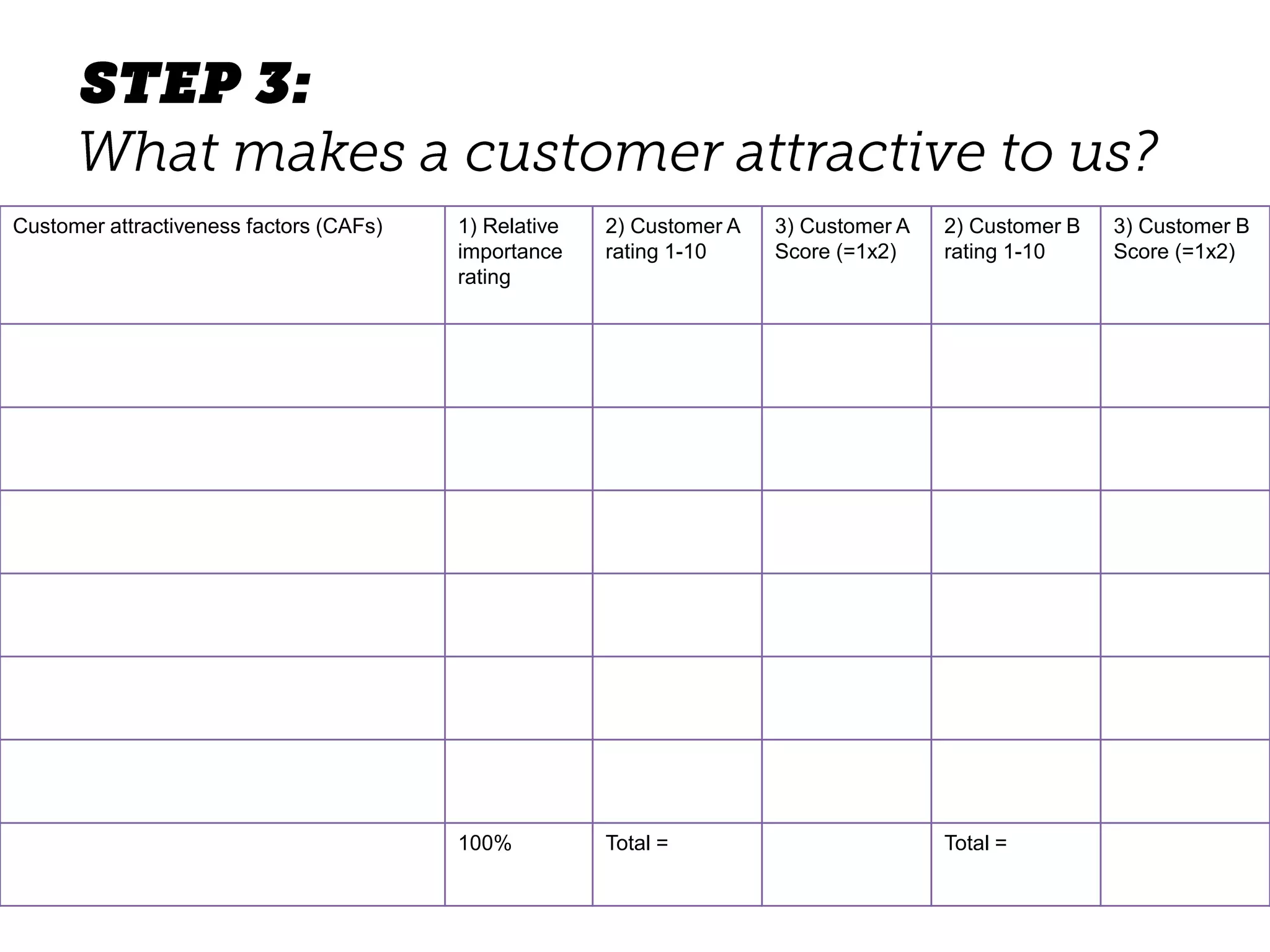 Customer attractiveness factors (CAFs) 1) Relative
importance
rating
2) Customer A
rating 1-10
3) Customer A
Score (=1x2)
2) Customer B
rating 1-10
3) Customer B
Score (=1x2)
100% Total = Total =
 