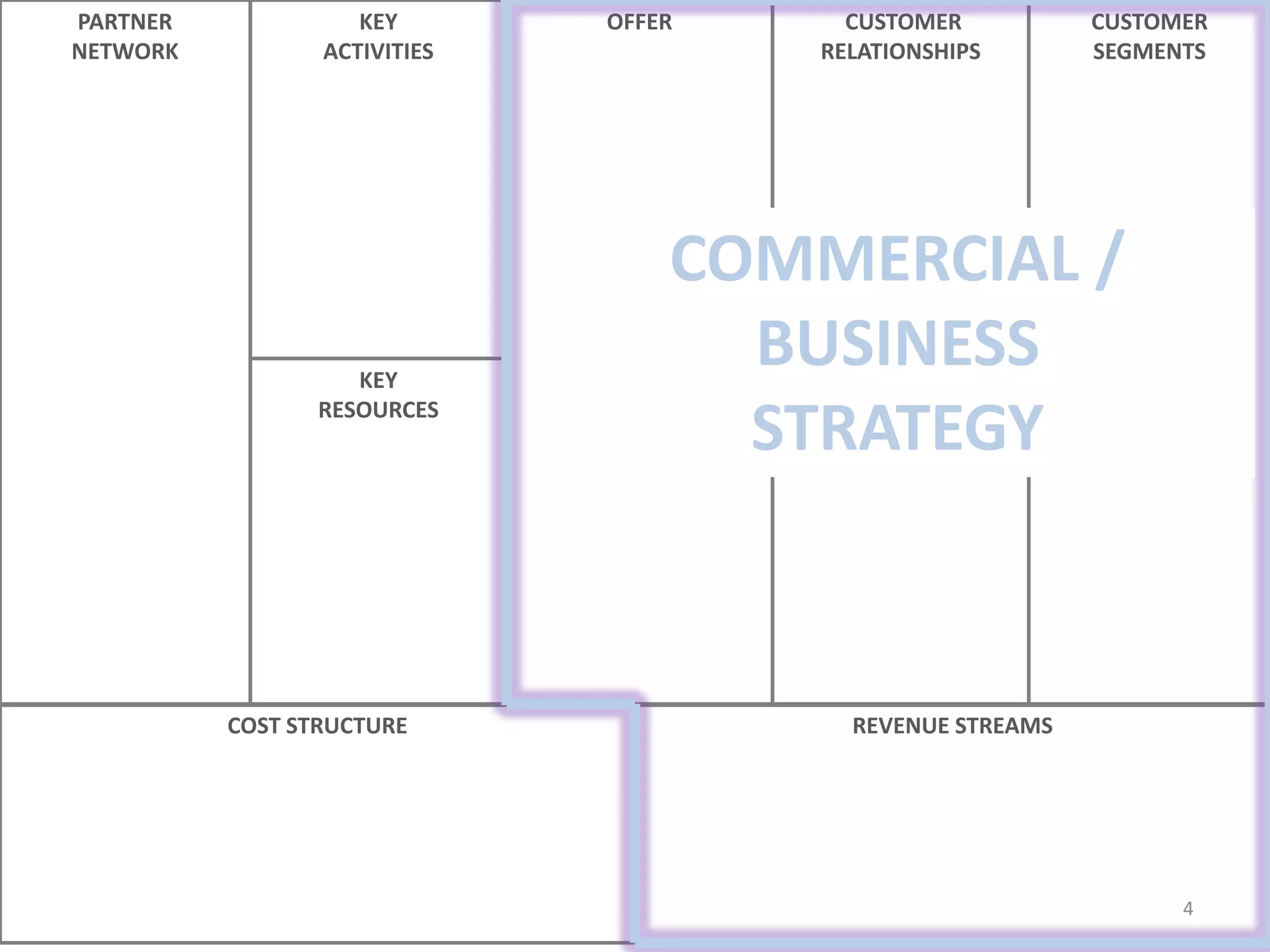 4
OFFER
DISTRIBUTION
CHANNELS
CUSTOMER
RELATIONSHIPS
CUSTOMER
SEGMENTS
REVENUE STREAMSCOST STRUCTURE
KEY
ACTIVITIES
PARTNER
NETWORK
KEY
RESOURCES
COMMERCIAL /
BUSINESS
STRATEGY
 
