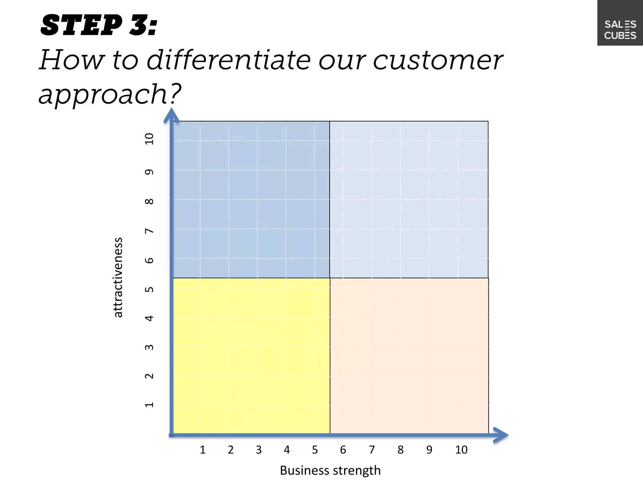 attractiveness
12345678910
1 2 3 4 5 6 7 8 9 10
Business strength
 
