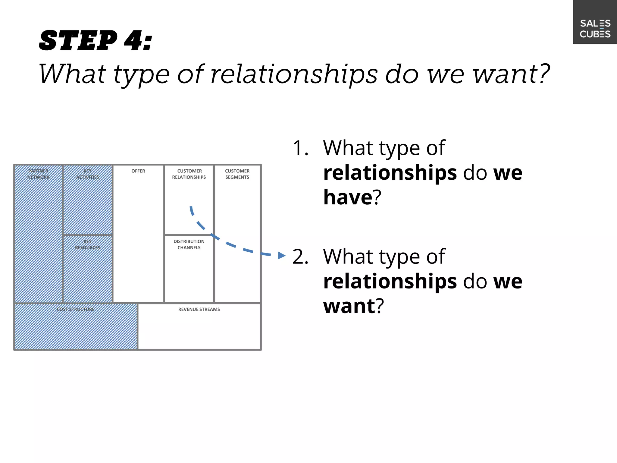 1. What type of
relationships do we
have?
2. What type of
relationships do we
want?
OFFER
DISTRIBUTION
CHANNELS
CUSTOMER
RELATIONSHIPS
CUSTOMER
SEGMENTS
REVENUE STREAMSCOST STRUCTURE
KEY
ACTIVITIES
PARTNER
NETWORK
KEY
RESOURCES
 