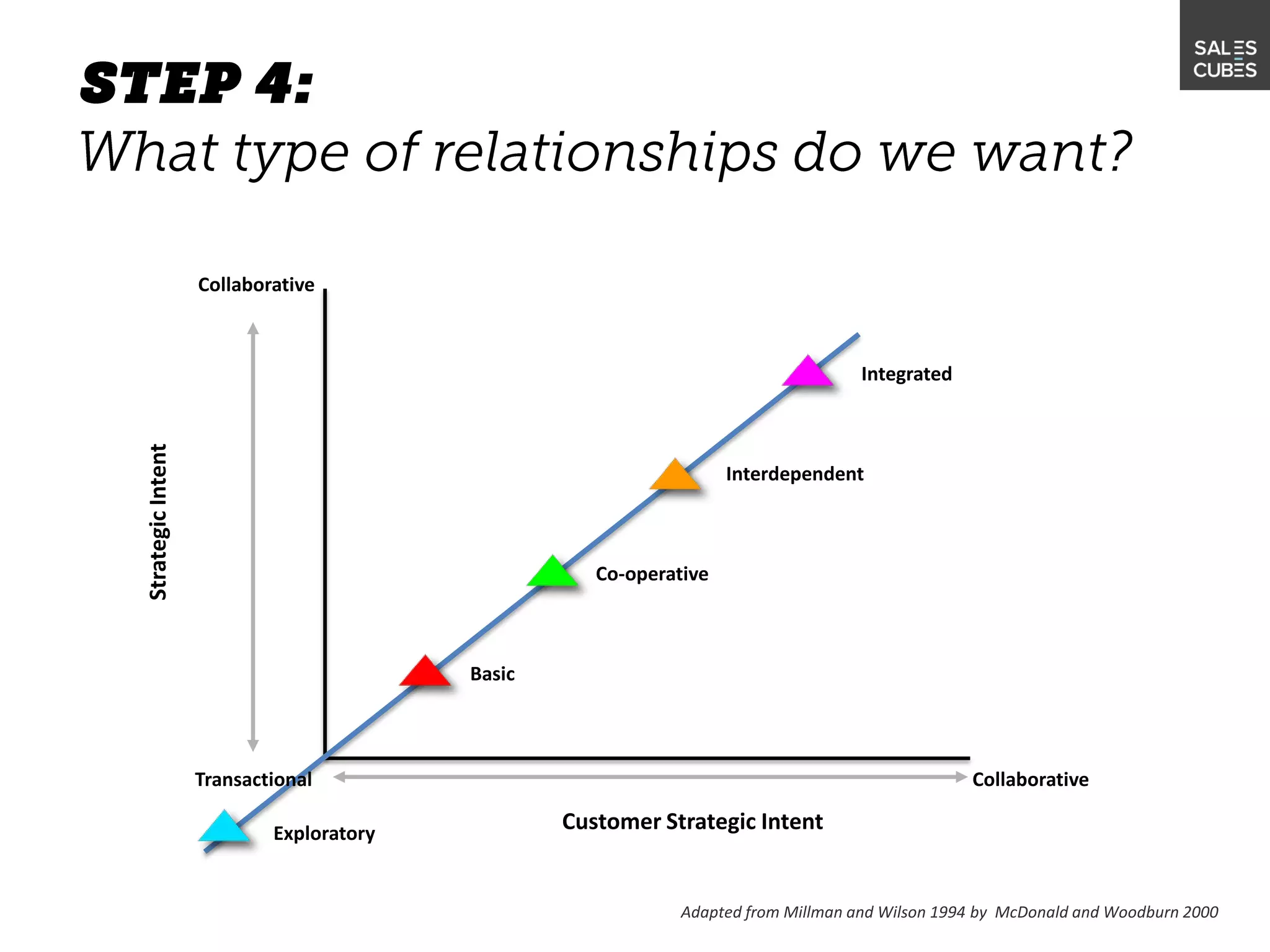 Adapted from Millman and Wilson 1994 by McDonald and Woodburn 2000
Customer Strategic Intent
Integrated
Interdependent
Co-operative
Basic
Exploratory
Collaborative
Transactional Collaborative
StrategicIntent
 