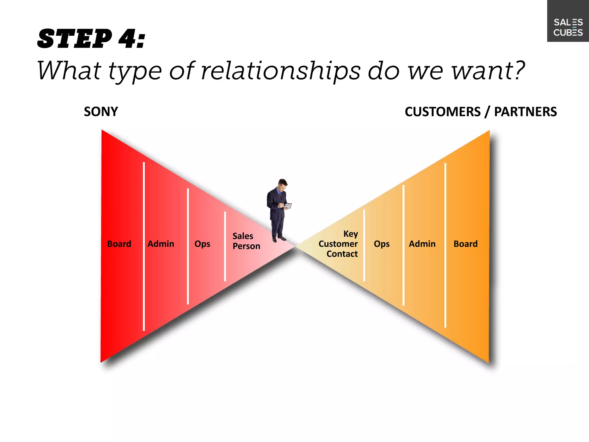 Board BoardAdmin AdminOps Ops
Sales
Person
Key
Customer
Contact
SONY CUSTOMERS / PARTNERS
 