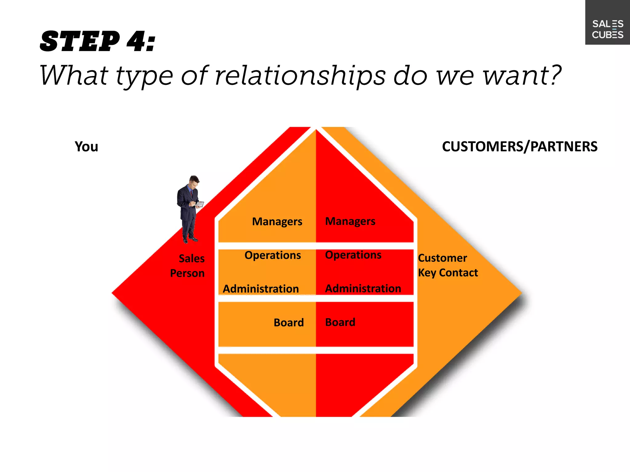 Managers
Operations Operations
Administration Administration
Board Board
Sales
Person
Customer
Key Contact
Managers
You CUSTOMERS/PARTNERS
 