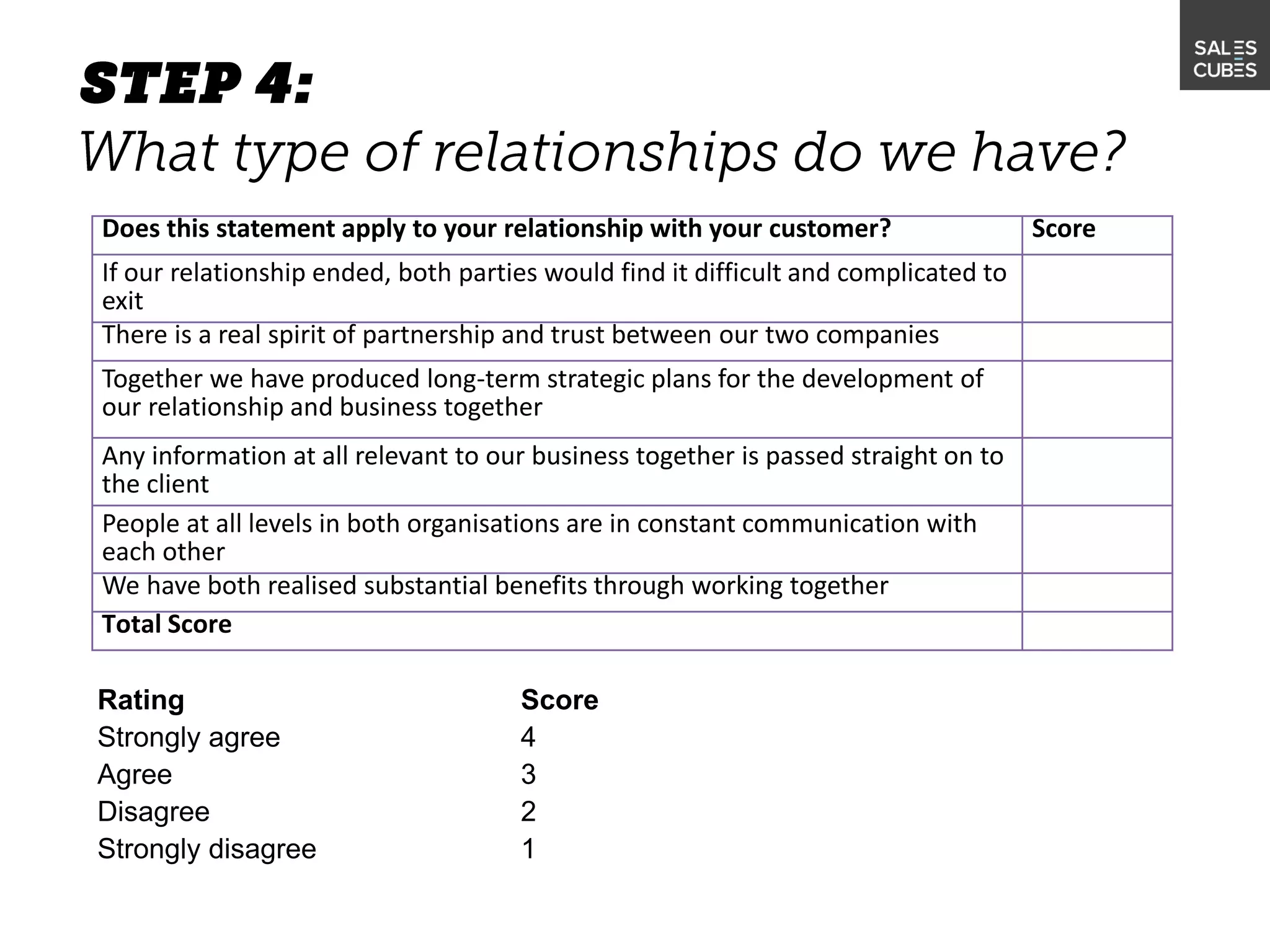 Rating Score
Strongly agree 4
Agree 3
Disagree 2
Strongly disagree 1
Does this statement apply to your relationship with your customer? Score
If our relationship ended, both parties would find it difficult and complicated to
exit
There is a real spirit of partnership and trust between our two companies
Together we have produced long-term strategic plans for the development of
our relationship and business together
Any information at all relevant to our business together is passed straight on to
the client
People at all levels in both organisations are in constant communication with
each other
We have both realised substantial benefits through working together
Total Score
 