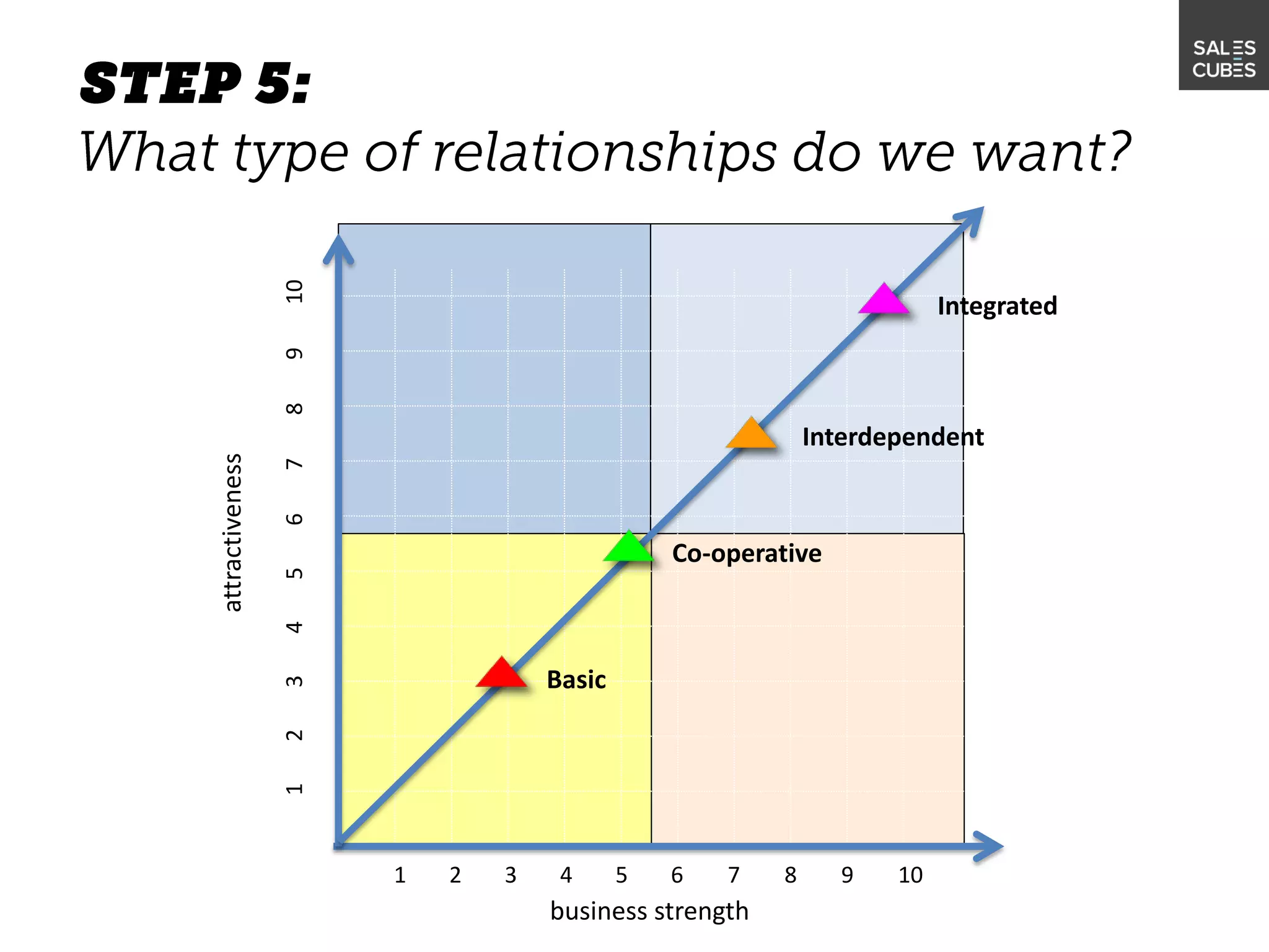 attractiveness
12345678910
1 2 3 4 5 6 7 8 9 10
business strength
Integrated
Interdependent
Co-operative
Basic
 