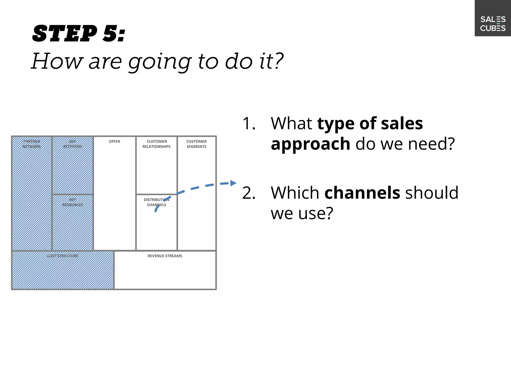 1. What type of sales
approach do we need?
2. Which channels should
we use?
OFFER
DISTRIBUTION
CHANNELS
CUSTOMER
RELATIONSHIPS
CUSTOMER
SEGMENTS
REVENUE STREAMSCOST STRUCTURE
KEY
ACTIVITIES
PARTNER
NETWORK
KEY
RESOURCES
 