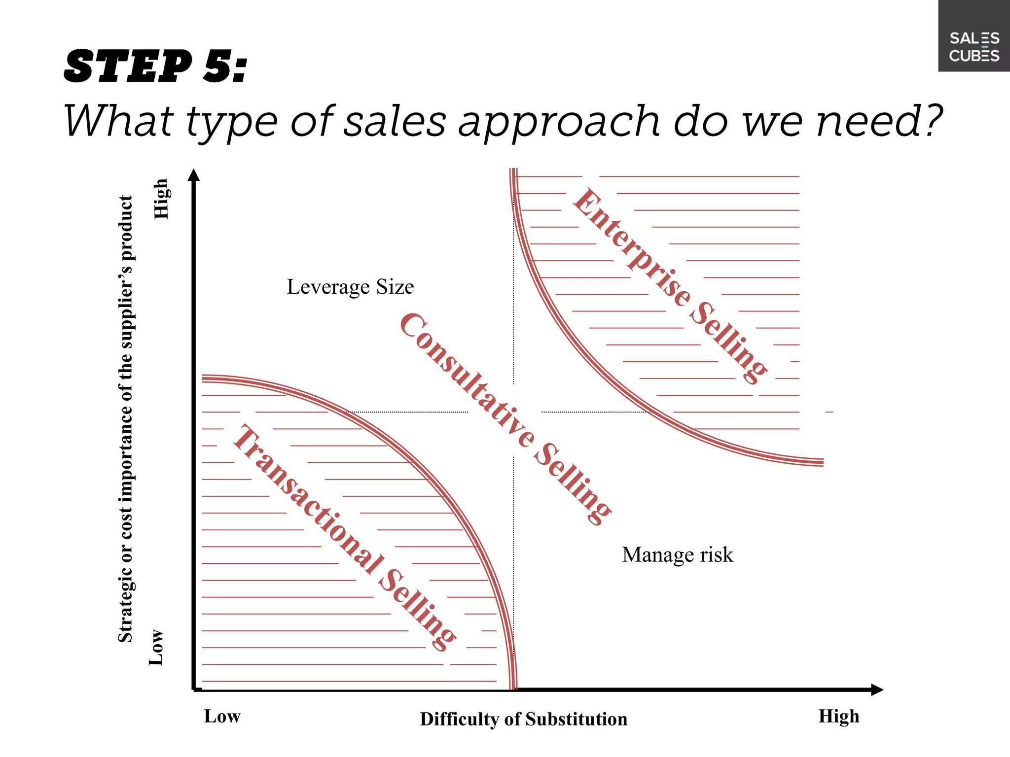 Strategicorcostimportanceofthesupplier’sproduct
Difficulty of SubstitutionLow High
Leverage Size
Shop
Partner
Manage risk
 