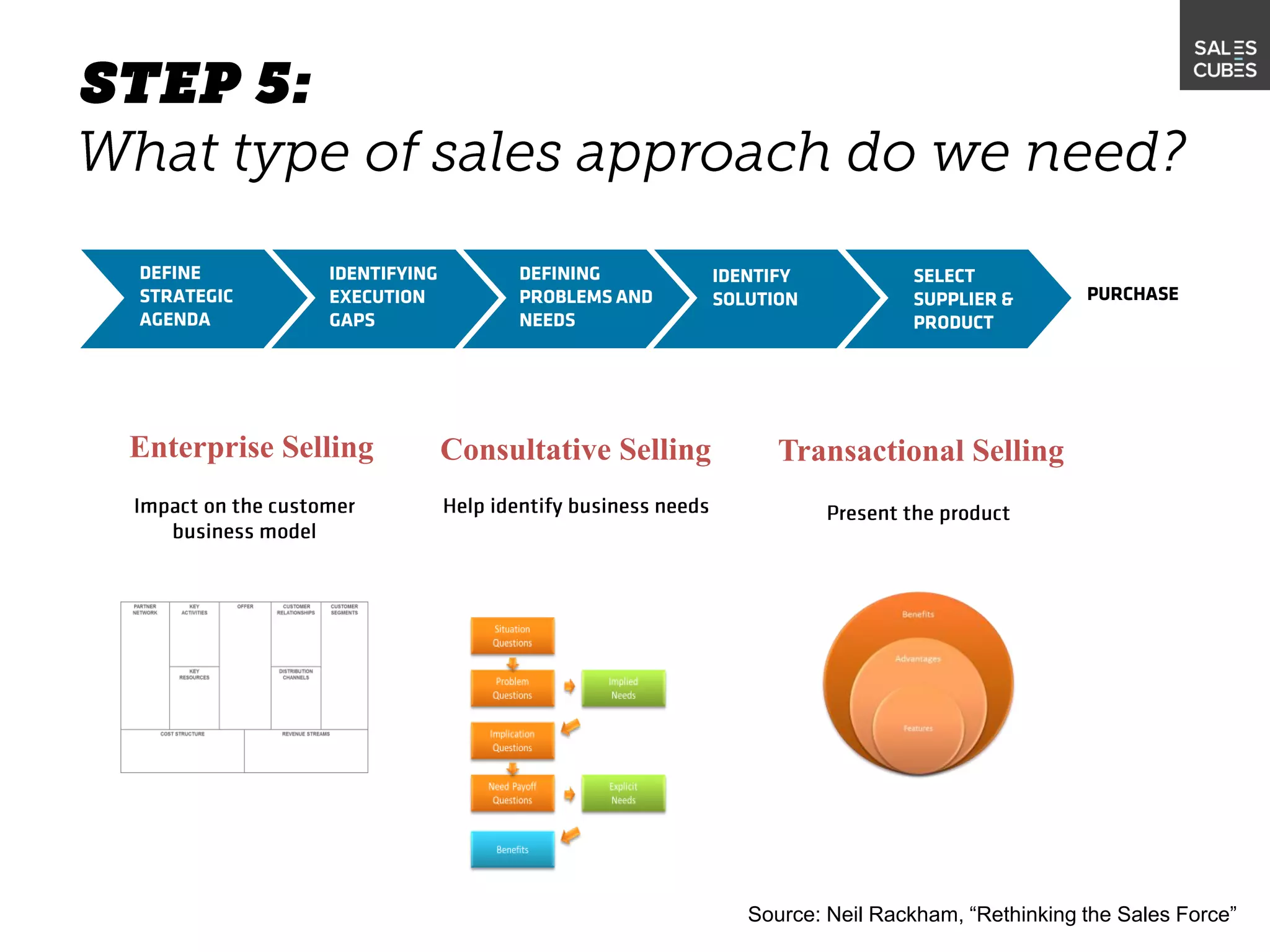 Source: Neil Rackham, “Rethinking the Sales Force”
IDENTIFYING
EXECUTION
GAPS
DEFINING
PROBLEMS AND
NEEDS
IDENTIFY
SOLUTION
SELECT
SUPPLIER &
PRODUCT
PURCHASE
DEFINE
STRATEGIC
AGENDA
Transactional SellingConsultative SellingEnterprise Selling
 