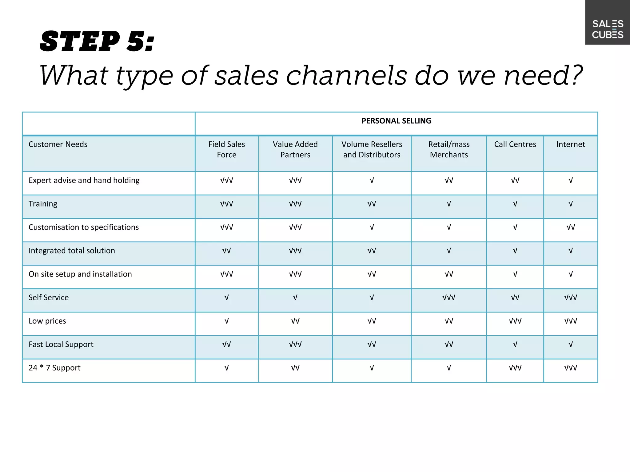 PERSONAL SELLING
Customer Needs Field Sales
Force
Value Added
Partners
Volume Resellers
and Distributors
Retail/mass
Merchants
Call Centres Internet
Expert advise and hand holding √√√ √√√ √ √√ √√ √
Training √√√ √√√ √√ √ √ √
Customisation to specifications √√√ √√√ √ √ √ √√
Integrated total solution √√ √√√ √√ √ √ √
On site setup and installation √√√ √√√ √√ √√ √ √
Self Service √ √ √ √√√ √√ √√√
Low prices √ √√ √√ √√ √√√ √√√
Fast Local Support √√ √√√ √√ √√ √ √
24 * 7 Support √ √√ √ √ √√√ √√√
 