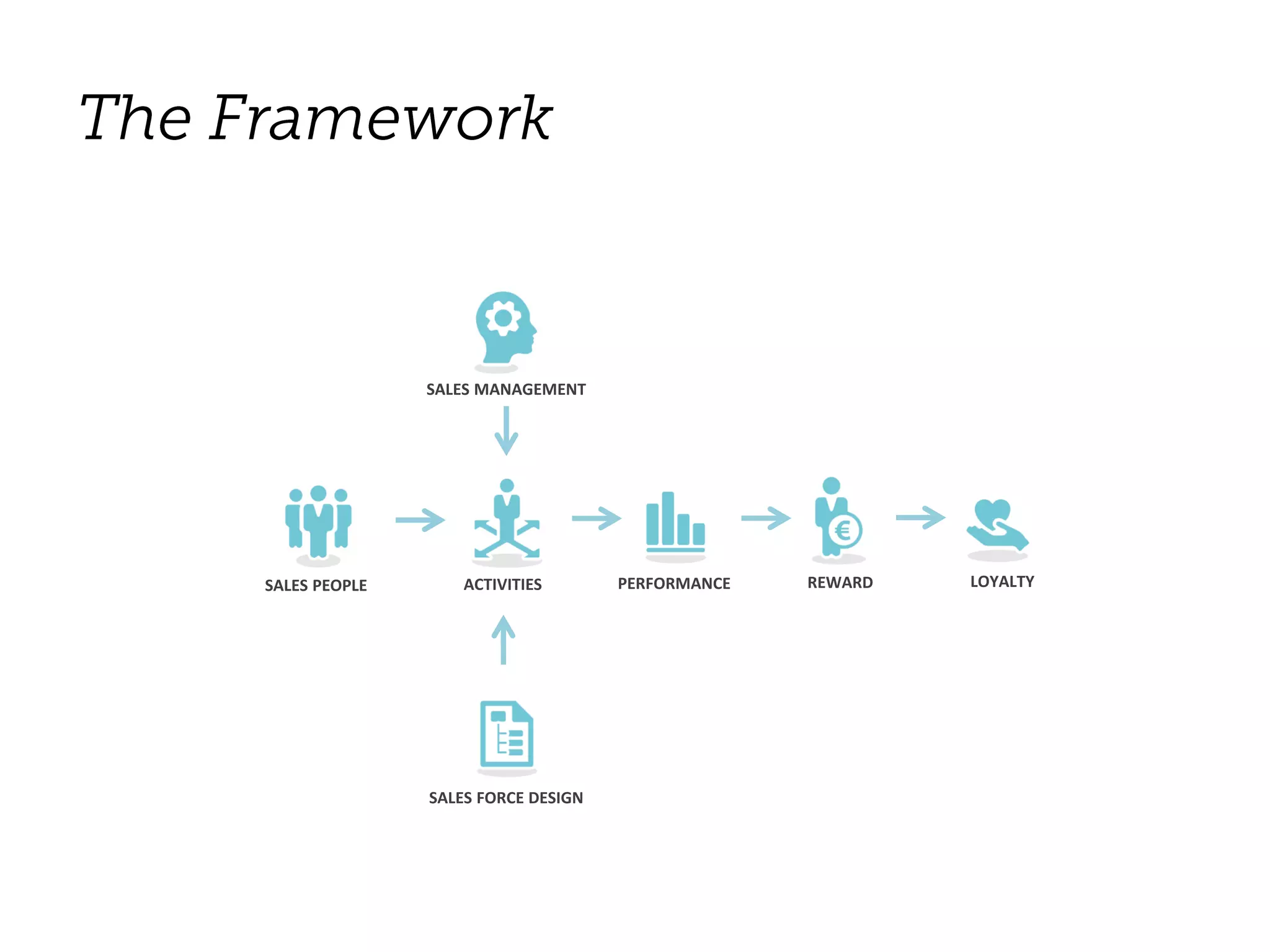 SALES MANAGEMENT
ACTIVITIES PERFORMANCE REWARD LOYALTYSALES PEOPLE
SALES FORCE DESIGN
 