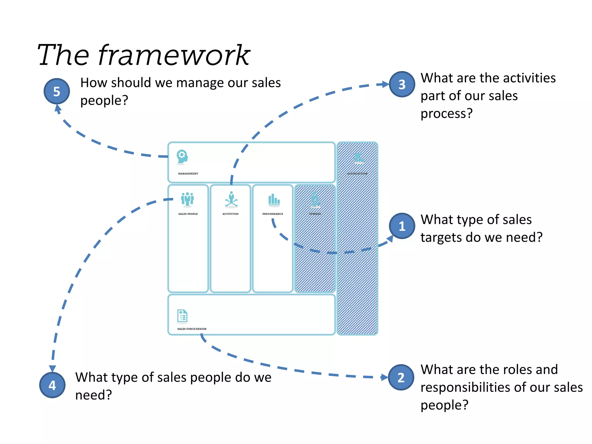 1 What type of sales
targets do we need?
2
What are the roles and
responsibilities of our sales
people?
4
What type of sales people do we
need?
3 What are the activities
part of our sales
process?
5
How should we manage our sales
people?
 