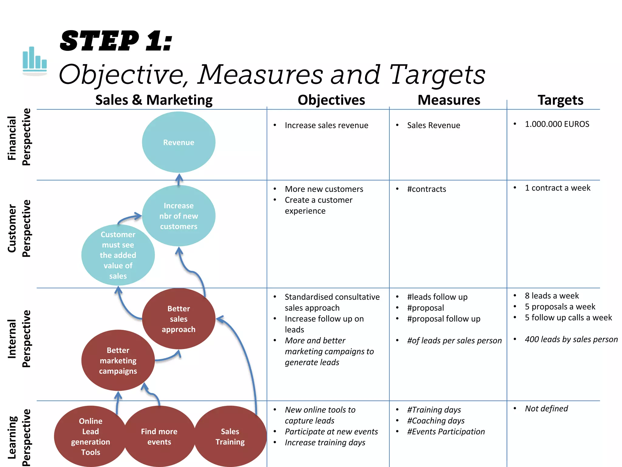 Revenue
Better
sales
approach
Increase
nbr of new
customers
Customer
must see
the added
value of
sales
Better
marketing
campaigns
Online
Lead
generation
Tools
Find more
events
Sales
Training
Sales & Marketing Objectives Measures Targets
• Increase sales revenue
• More new customers
• Create a customer
experience
• Standardised consultative
sales approach
• Increase follow up on
leads
• More and better
marketing campaigns to
generate leads
• New online tools to
capture leads
• Participate at new events
• Increase training days
• Sales Revenue
• #contracts
• #leads follow up
• #proposal
• #proposal follow up
• #of leads per sales person
• #Training days
• #Coaching days
• #Events Participation
Financial
Perspective
Customer
Perspective
Internal
Perspective
Learning
Perspective
• 1.000.000 EUROS
• 1 contract a week
• 8 leads a week
• 5 proposals a week
• 5 follow up calls a week
• 400 leads by sales person
• Not defined
 