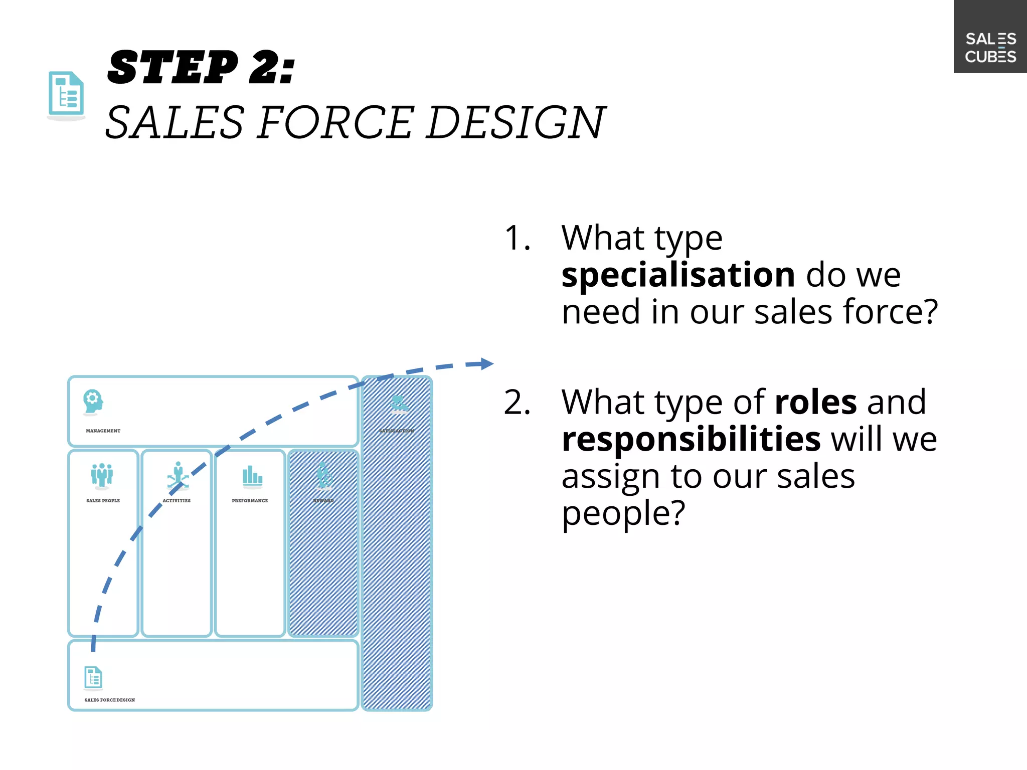 1. What type
specialisation do we
need in our sales force?
2. What type of roles and
responsibilities will we
assign to our sales
people?
 