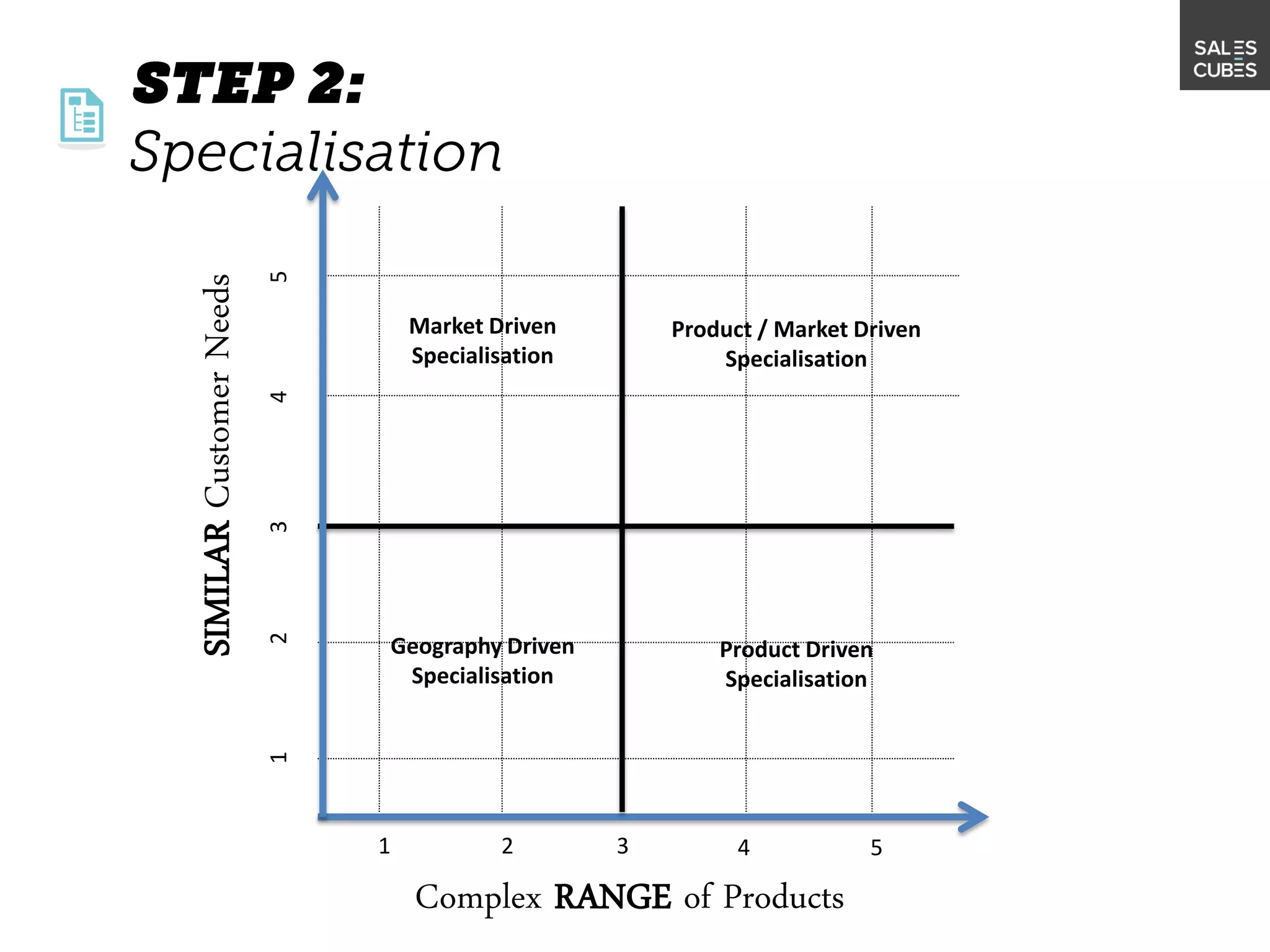 Complex RANGE of Products
SIMILARCustomerNeeds
12345
1 2 3 4 5
Product Driven
Specialisation
Geography Driven
Specialisation
Product / Market Driven
Specialisation
Market Driven
Specialisation
 
