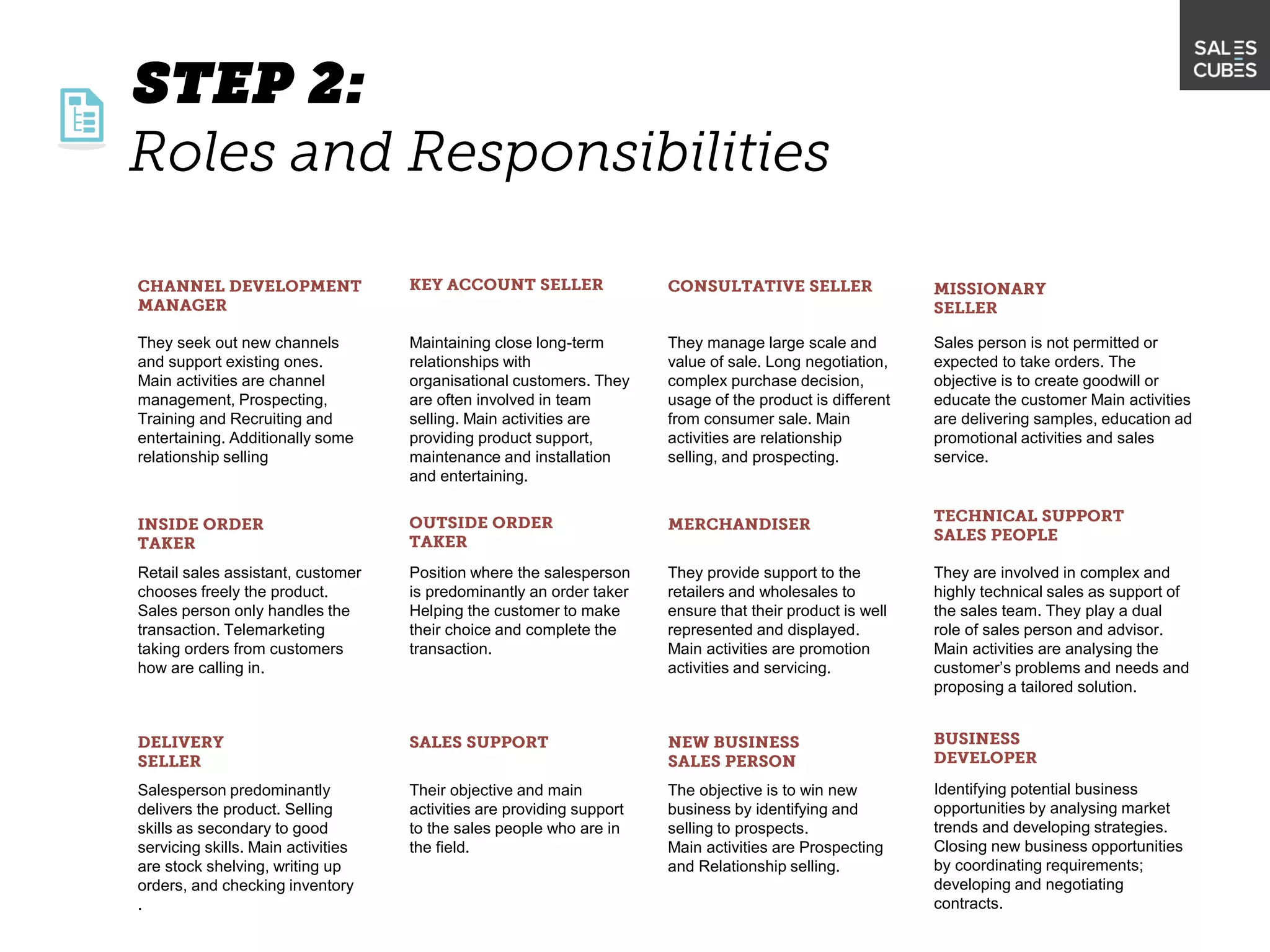 They manage large scale and
value of sale. Long negotiation,
complex purchase decision,
usage of the product is different
from consumer sale. Main
activities are relationship
selling, and prospecting.
Sales person is not permitted or
expected to take orders. The
objective is to create goodwill or
educate the customer Main activities
are delivering samples, education ad
promotional activities and sales
service.
They seek out new channels
and support existing ones.
Main activities are channel
management, Prospecting,
Training and Recruiting and
entertaining. Additionally some
relationship selling
Salesperson predominantly
delivers the product. Selling
skills as secondary to good
servicing skills. Main activities
are stock shelving, writing up
orders, and checking inventory
.
Their objective and main
activities are providing support
to the sales people who are in
the field.
Maintaining close long-term
relationships with
organisational customers. They
are often involved in team
selling. Main activities are
providing product support,
maintenance and installation
and entertaining.
The objective is to win new
business by identifying and
selling to prospects.
Main activities are Prospecting
and Relationship selling.
They provide support to the
retailers and wholesales to
ensure that their product is well
represented and displayed.
Main activities are promotion
activities and servicing.
Retail sales assistant, customer
chooses freely the product.
Sales person only handles the
transaction. Telemarketing
taking orders from customers
how are calling in.
Position where the salesperson
is predominantly an order taker
Helping the customer to make
their choice and complete the
transaction.
They are involved in complex and
highly technical sales as support of
the sales team. They play a dual
role of sales person and advisor.
Main activities are analysing the
customer’s problems and needs and
proposing a tailored solution.
Identifying potential business
opportunities by analysing market
trends and developing strategies.
Closing new business opportunities
by coordinating requirements;
developing and negotiating
contracts.
 
