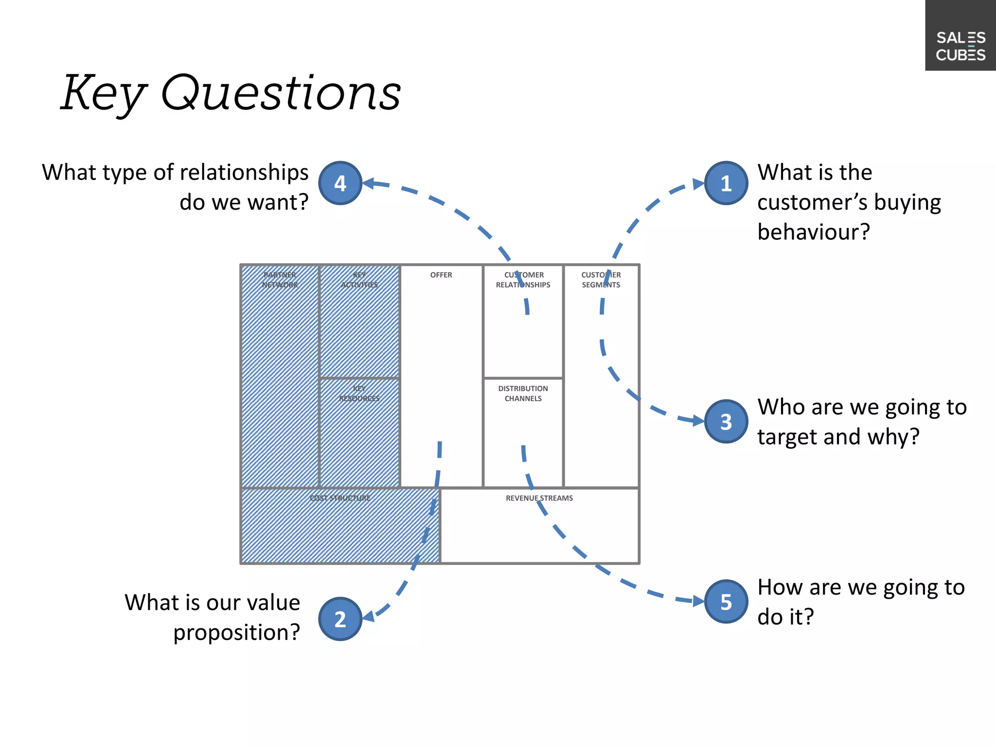OFFER
DISTRIBUTION
CHANNELS
CUSTOMER
RELATIONSHIPS
CUSTOMER
SEGMENTS
REVENUE STREAMSCOST STRUCTURE
KEY
ACTIVITIES
PARTNER
NETWORK
KEY
RESOURCES
1 What is the
customer’s buying
behaviour?
2
What is our value
proposition?
3
Who are we going to
target and why?
4What type of relationships
do we want?
5
How are we going to
do it?
 