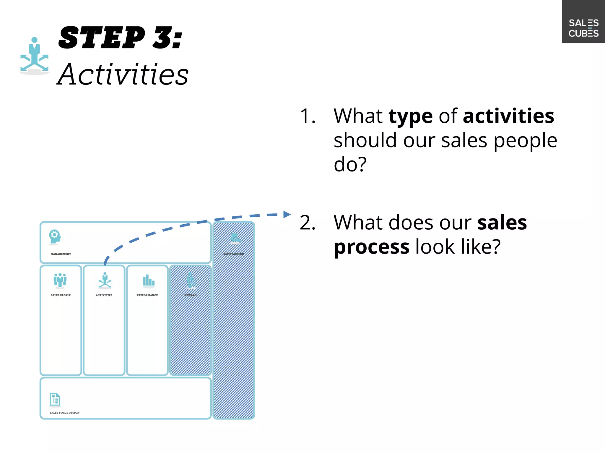 1. What type of activities
should our sales people
do?
2. What does our sales
process look like?
 