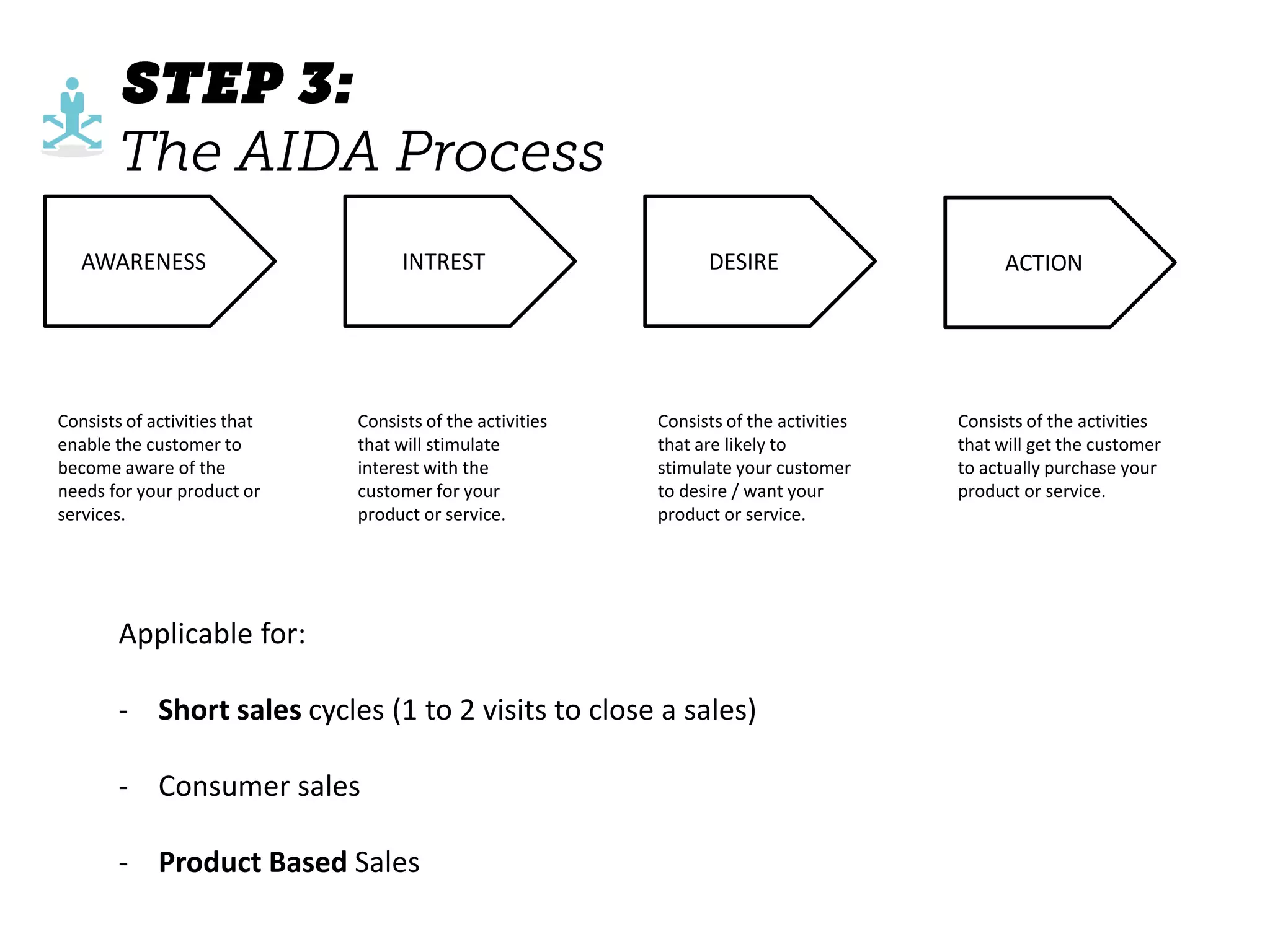 Consists of activities that
enable the customer to
become aware of the
needs for your product or
services.
Consists of the activities
that will stimulate
interest with the
customer for your
product or service.
Consists of the activities
that are likely to
stimulate your customer
to desire / want your
product or service.
Consists of the activities
that will get the customer
to actually purchase your
product or service.
AWARENESS INTREST DESIRE ACTION
Applicable for:
- Short sales cycles (1 to 2 visits to close a sales)
- Consumer sales
- Product Based Sales
 