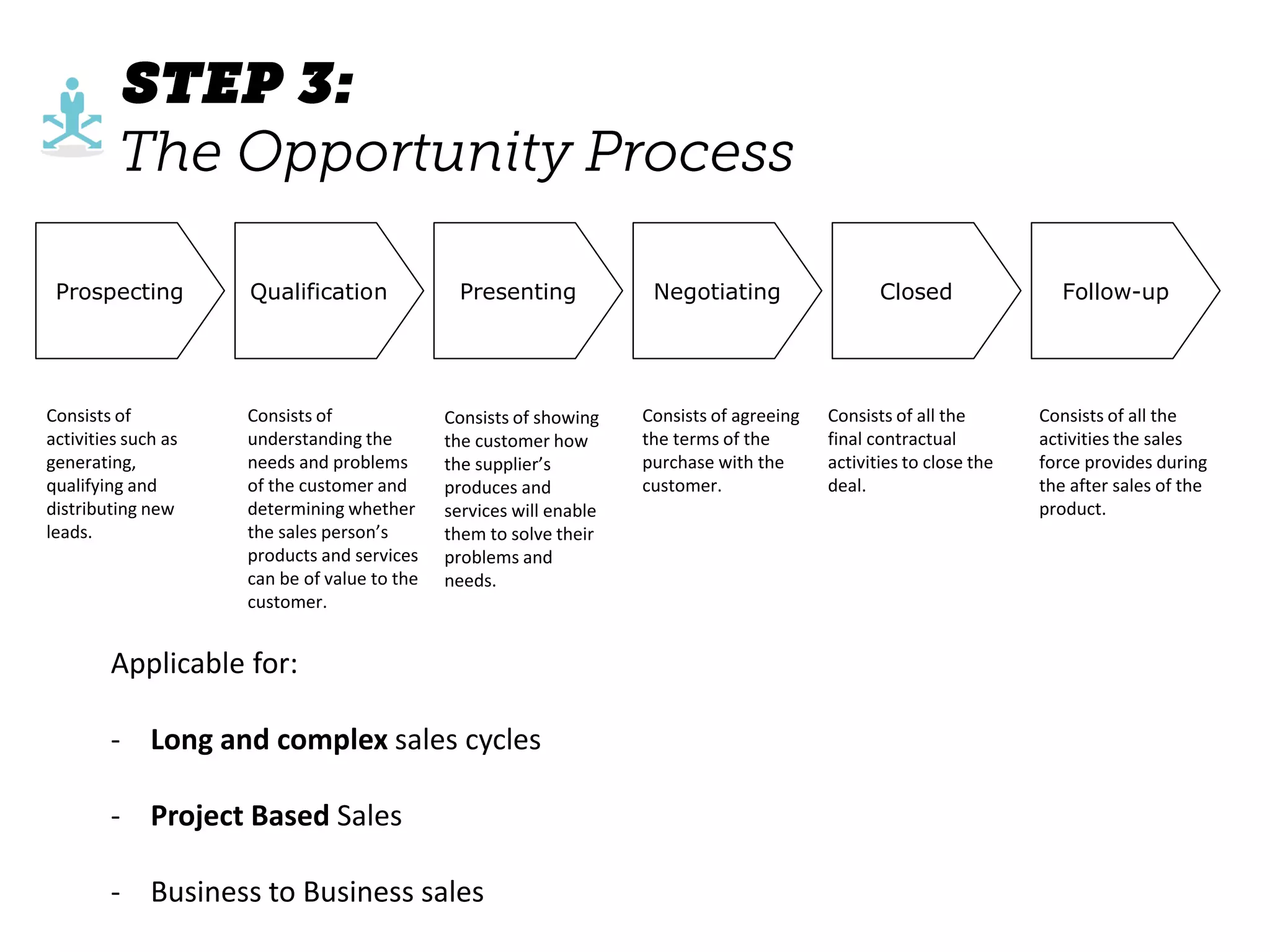 Prospecting Qualification Presenting Negotiating Closed Follow-up
Consists of
activities such as
generating,
qualifying and
distributing new
leads.
Consists of
understanding the
needs and problems
of the customer and
determining whether
the sales person’s
products and services
can be of value to the
customer.
Consists of showing
the customer how
the supplier’s
produces and
services will enable
them to solve their
problems and
needs.
Consists of agreeing
the terms of the
purchase with the
customer.
Consists of all the
final contractual
activities to close the
deal.
Consists of all the
activities the sales
force provides during
the after sales of the
product.
Applicable for:
- Long and complex sales cycles
- Project Based Sales
- Business to Business sales
 
