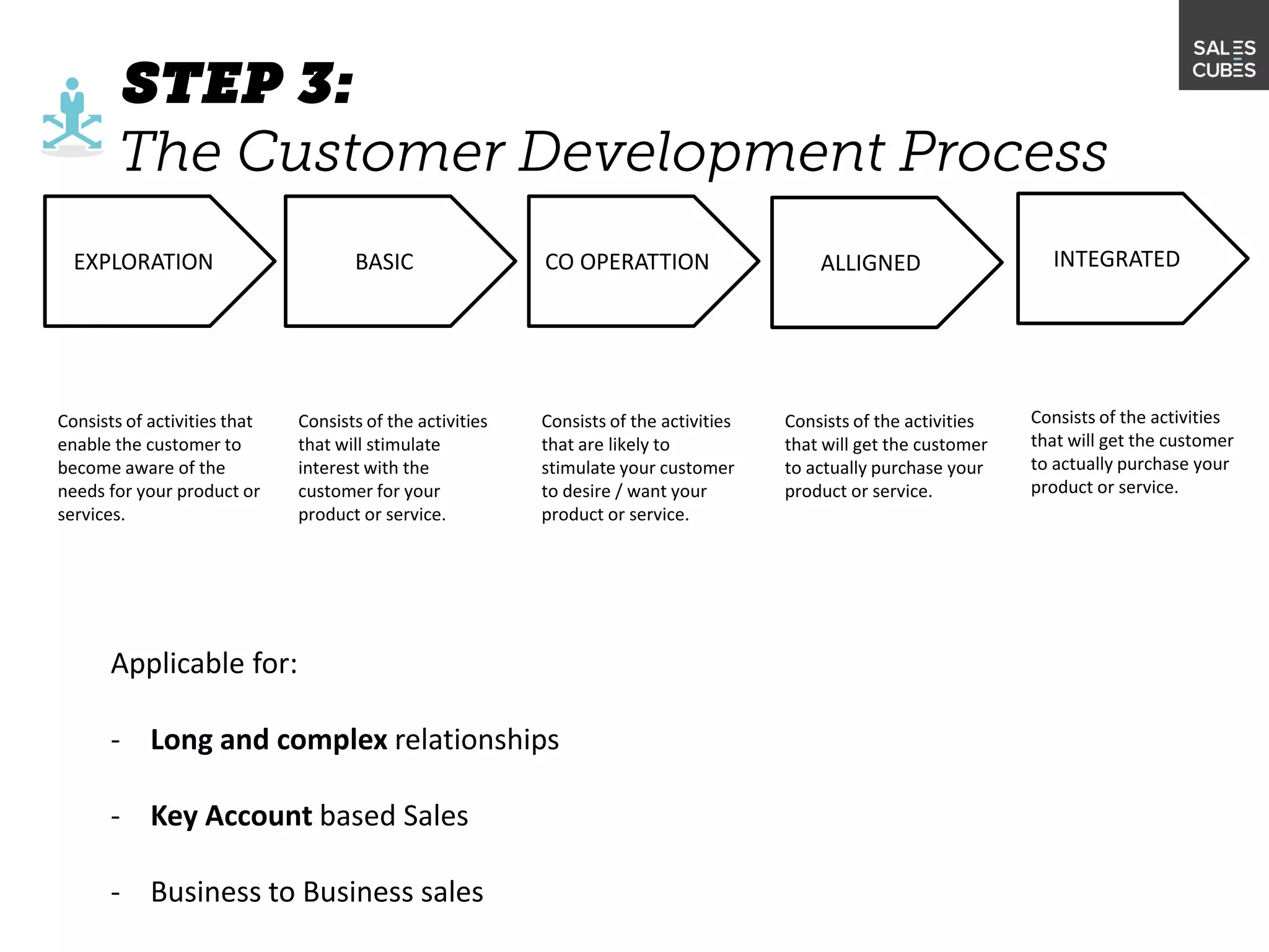 Consists of activities that
enable the customer to
become aware of the
needs for your product or
services.
Consists of the activities
that will stimulate
interest with the
customer for your
product or service.
Consists of the activities
that are likely to
stimulate your customer
to desire / want your
product or service.
Consists of the activities
that will get the customer
to actually purchase your
product or service.
EXPLORATION BASIC CO OPERATTION ALLIGNED
Consists of the activities
that will get the customer
to actually purchase your
product or service.
INTEGRATED
Applicable for:
- Long and complex relationships
- Key Account based Sales
- Business to Business sales
 