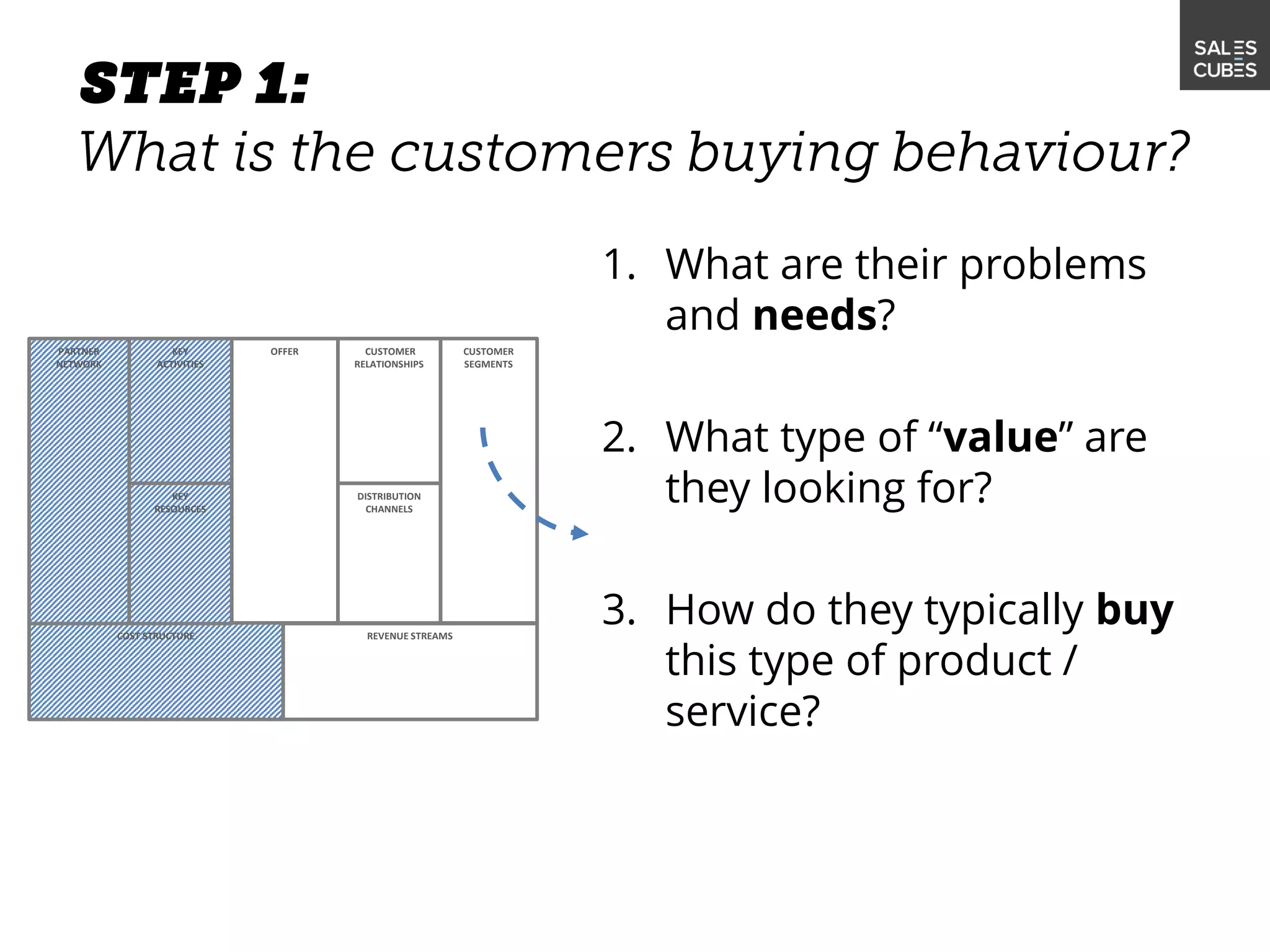 1. What are their problems
and needs?
2. What type of “value” are
they looking for?
3. How do they typically buy
this type of product /
service?
OFFER
DISTRIBUTION
CHANNELS
CUSTOMER
RELATIONSHIPS
CUSTOMER
SEGMENTS
REVENUE STREAMSCOST STRUCTURE
KEY
ACTIVITIES
PARTNER
NETWORK
KEY
RESOURCES
 