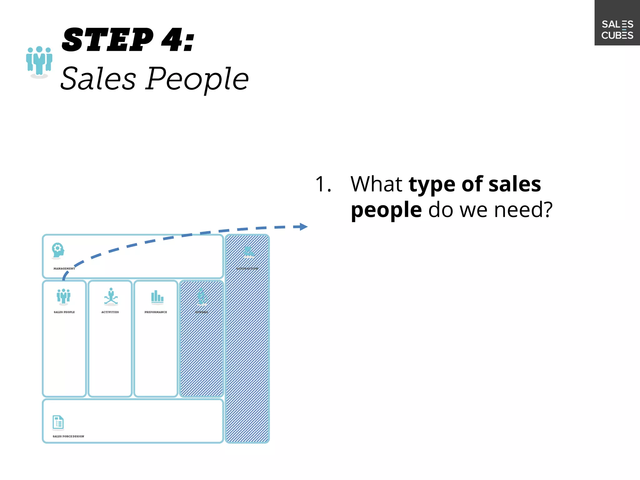 1. What type of sales
people do we need?
 
