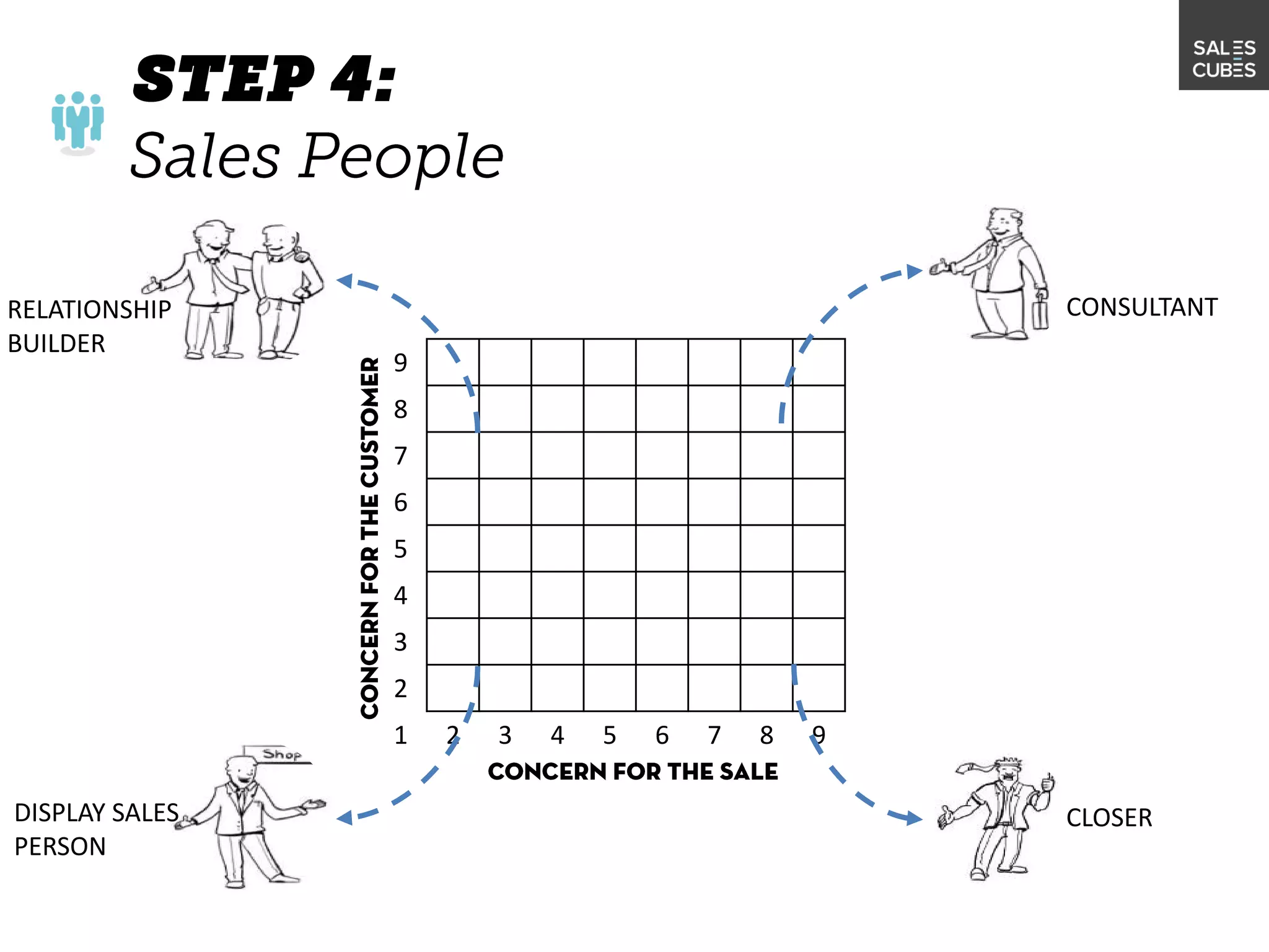 9
8
7
6
5
4
3
2
1 2 3 4 5 6 7 8 9
CLOSER
CONSULTANTRELATIONSHIP
BUILDER
DISPLAY SALES
PERSON
 