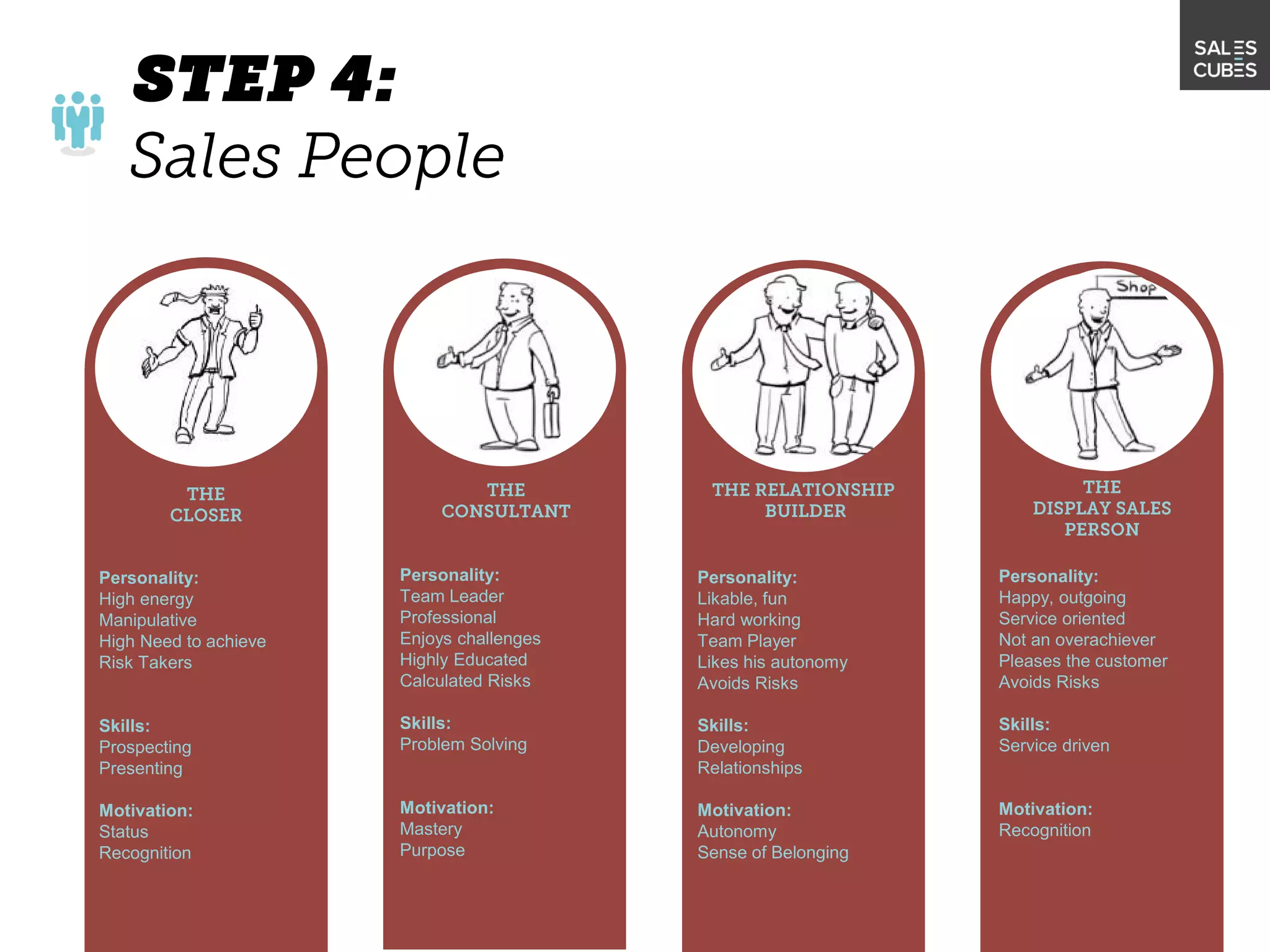 Personality:
High energy
Manipulative
High Need to achieve
Risk Takers
Skills:
Prospecting
Presenting
Motivation:
Status
Recognition
Personality:
Team Leader
Professional
Enjoys challenges
Highly Educated
Calculated Risks
Skills:
Problem Solving
Motivation:
Mastery
Purpose
Personality:
Likable, fun
Hard working
Team Player
Likes his autonomy
Avoids Risks
Skills:
Developing
Relationships
Motivation:
Autonomy
Sense of Belonging
Personality:
Happy, outgoing
Service oriented
Not an overachiever
Pleases the customer
Avoids Risks
Skills:
Service driven
Motivation:
Recognition
 