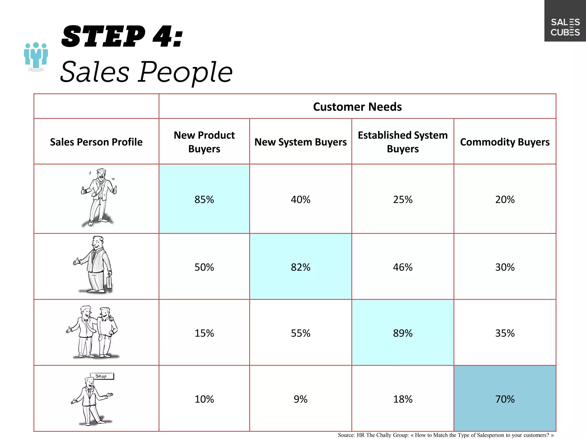 Customer Needs
Sales Person Profile
New Product
Buyers
New System Buyers
Established System
Buyers
Commodity Buyers
85% 40% 25% 20%
50% 82% 46% 30%
15% 55% 89% 35%
10% 9% 18% 70%
Source: HR The Chally Group: « How to Match the Type of Salesperson to your customers? »
 