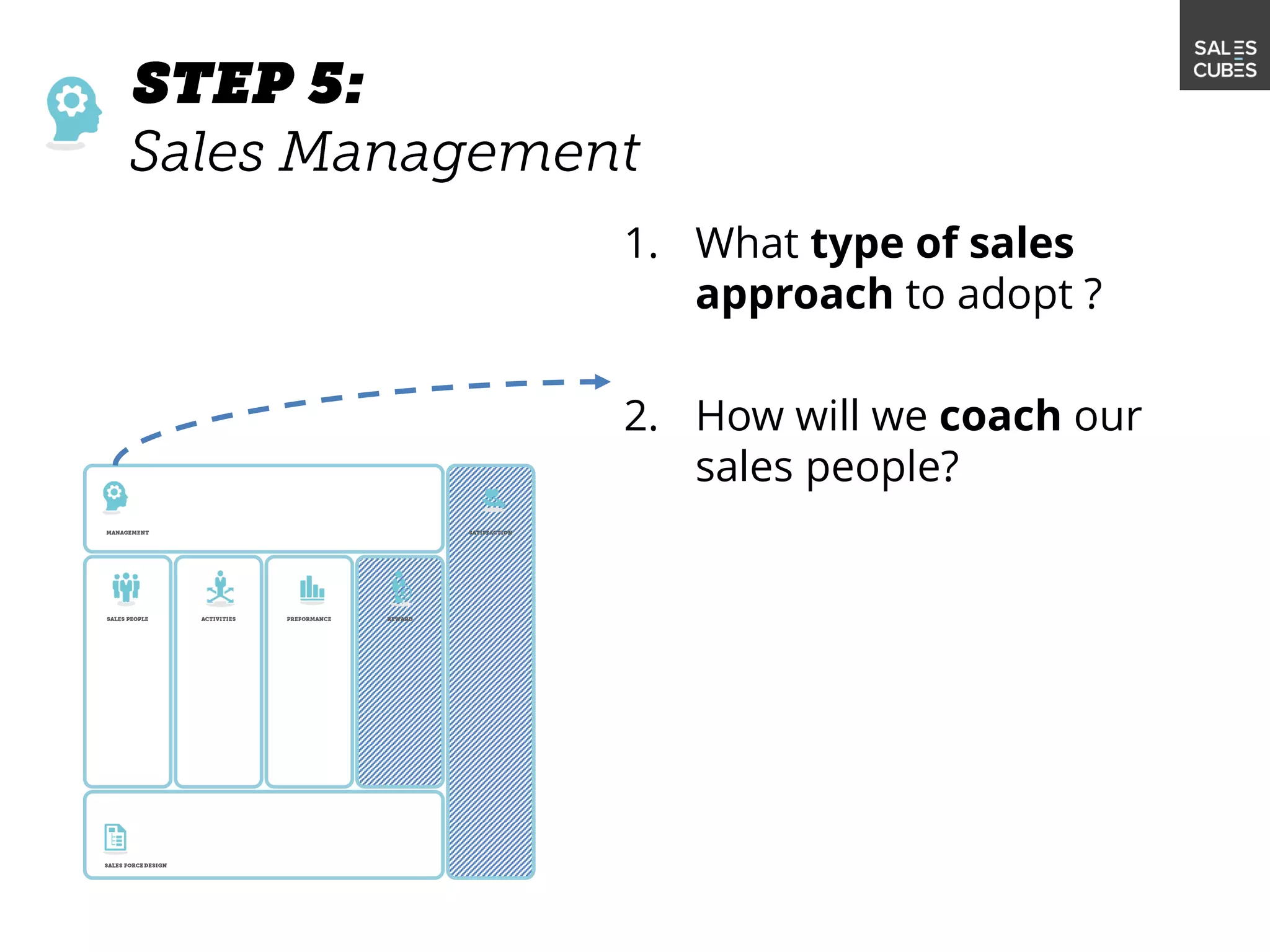 1. What type of sales
approach to adopt ?
2. How will we coach our
sales people?
 