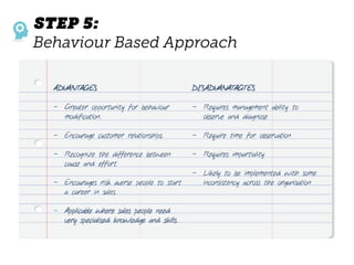 ADVANTAGES
- Greater opportunity for behaviour
modification.
- Encourage customer relationships.
- Recognize the difference between
cause and effort.
- Encourages risk averse people to start
a career in sales.
- Applicable where sales people need
very specialised knowledge and skills.
DISADVANATAGTES
- Requires management ability to
observe and diagnose
- Require time for observation
- Requires impartiality
- Likely to be implemented with some
inconsistency across the organisation
 