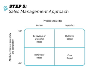 Behaviour or
Outcome
Based
Behaviour
Based
Outcome
Based
Clan
Based
Process Knowledge
Perfect Imperfect
High
Low
Abilitytomeasureaccurately
andcompletely
 