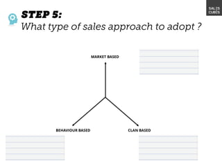 MARKET BASED
BEHAVIOUR BASED CLAN BASED
 