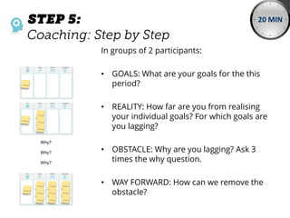 In groups of 2 participants:
• GOALS: What are your goals for the this
period?
• REALITY: How far are you from realising
your individual goals? For which goals are
you lagging?
• OBSTACLE: Why are you lagging? Ask 3
times the why question.
• WAY FORWARD: How can we remove the
obstacle?
20 MIN
Why?
Why?
Why?
 