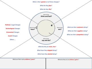 What are their customers doing?
What are their suppliers doing?
What are their competitors doing?
Political / Legal Changes
Technological Changes
Economical Changes
Social Changes
Others ….
What is their opinion on all these changes?
What do they fear?
What do they like?
What do they do more, less?
What have they stopped doing?
What have they started doing?
What do they
see?
What do they
hear?
What do they
think and feel?
What do they
say and do?
What are their main problems / pains? What do they try to achieve / gains ?
 