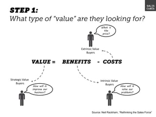 Source: Neil Rackham, “Rethinking the Sales Force”
Extrinsic Value
Buyers
Intrinsic Value
Buyers
Strategic Value
Buyers
What is
the
price?
How will it
solve our
problems?
How will it
improve our
business?
 