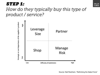 Source: Neil Rackham, “Rethinking the Sales Force”
Strategicorcostimportanceofthesupplier’sproduct
Difficulty of SubstitutionLow High
Leverage
Size
Shop
Partner
Manage
Risk
 