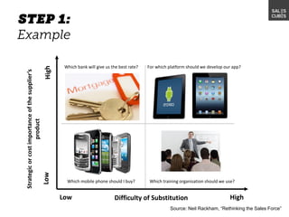 Source: Neil Rackham, “Rethinking the Sales Force”
Strategicorcostimportanceofthesupplier’s
product
Difficulty of SubstitutionLow High
Leverage Size
Shop
Partner
Manage risk
Which mobile phone should I buy?
For which platform should we develop our app?Which bank will give us the best rate?
Which training organisation should we use?
 
