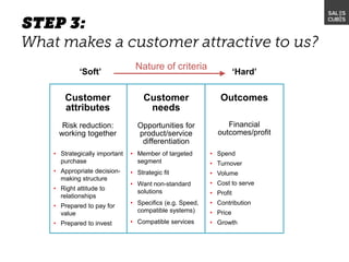 Customer
attributes
Risk reduction:
working together
‘Hard’
Nature of criteria
‘Soft’
• Spend
• Turnover
• Volume
• Cost to serve
• Profit
• Contribution
• Price
• Growth
• Strategically important
purchase
• Appropriate decision-
making structure
• Right attitude to
relationships
• Prepared to pay for
value
• Prepared to invest
• Member of targeted
segment
• Strategic fit
• Want non-standard
solutions
• Specifics (e.g. Speed,
compatible systems)
• Compatible services
Customer
needs
Opportunities for
product/service
differentiation
Outcomes
Financial
outcomes/profit
 