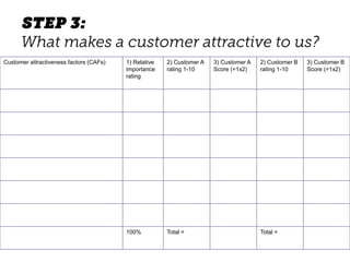 Customer attractiveness factors (CAFs) 1) Relative
importance
rating
2) Customer A
rating 1-10
3) Customer A
Score (=1x2)
2) Customer B
rating 1-10
3) Customer B
Score (=1x2)
100% Total = Total =
 