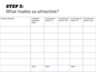 Business Strength 1) Relative
importance
rating
2) Customer A
rating 1-10
3) Customer A
Score (=1x2)
2) Customer B
rating 1-10
3) Customer B
Score (=1x2)
100% Total = Total =
 