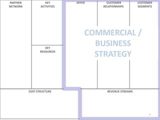 4
OFFER
DISTRIBUTION
CHANNELS
CUSTOMER
RELATIONSHIPS
CUSTOMER
SEGMENTS
REVENUE STREAMSCOST STRUCTURE
KEY
ACTIVITIES
PARTNER
NETWORK
KEY
RESOURCES
COMMERCIAL /
BUSINESS
STRATEGY
 