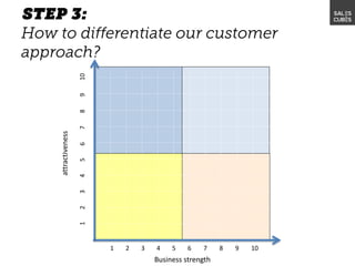 attractiveness
12345678910
1 2 3 4 5 6 7 8 9 10
Business strength
 