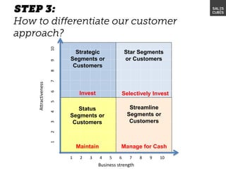 Attractiveness
12345678910
1 2 3 4 5 6 7 8 9 10
Business strength
Star Segments
or Customers
Strategic
Segments or
Customers
Status
Segments or
Customers
Streamline
Segments or
Customers
Invest
Maintain Manage for Cash
Selectively Invest
 