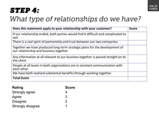Rating Score
Strongly agree 4
Agree 3
Disagree 2
Strongly disagree 1
Does this statement apply to your relationship with your customer? Score
If our relationship ended, both parties would find it difficult and complicated to
exit
There is a real spirit of partnership and trust between our two companies
Together we have produced long-term strategic plans for the development of
our relationship and business together
Any information at all relevant to our business together is passed straight on to
the client
People at all levels in both organisations are in constant communication with
each other
We have both realised substantial benefits through working together
Total Score
 